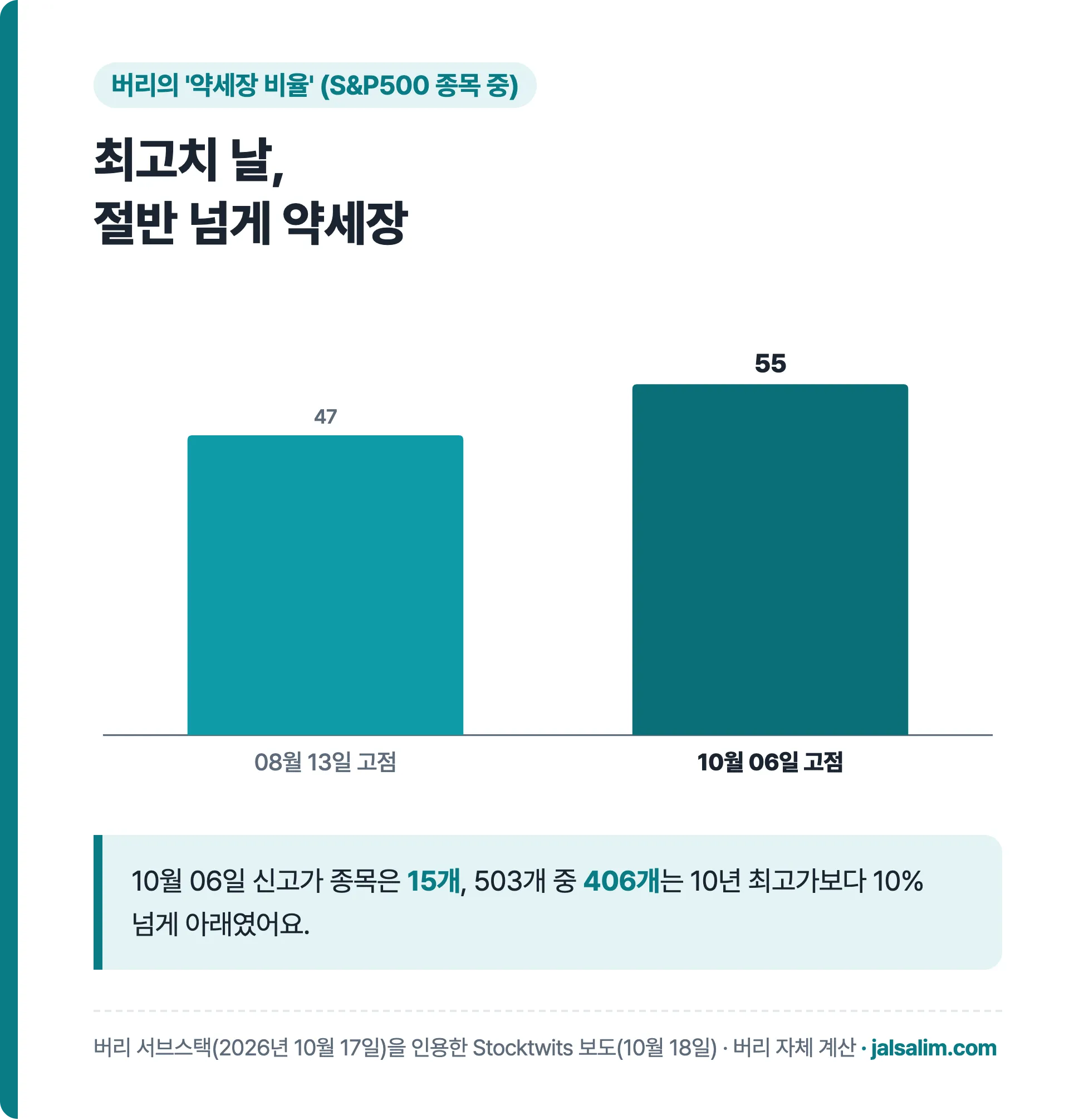 약세장 비율 08월 13일 고점 47% 10월 06일 고점 55% 신고가 15개 503개 중 406개