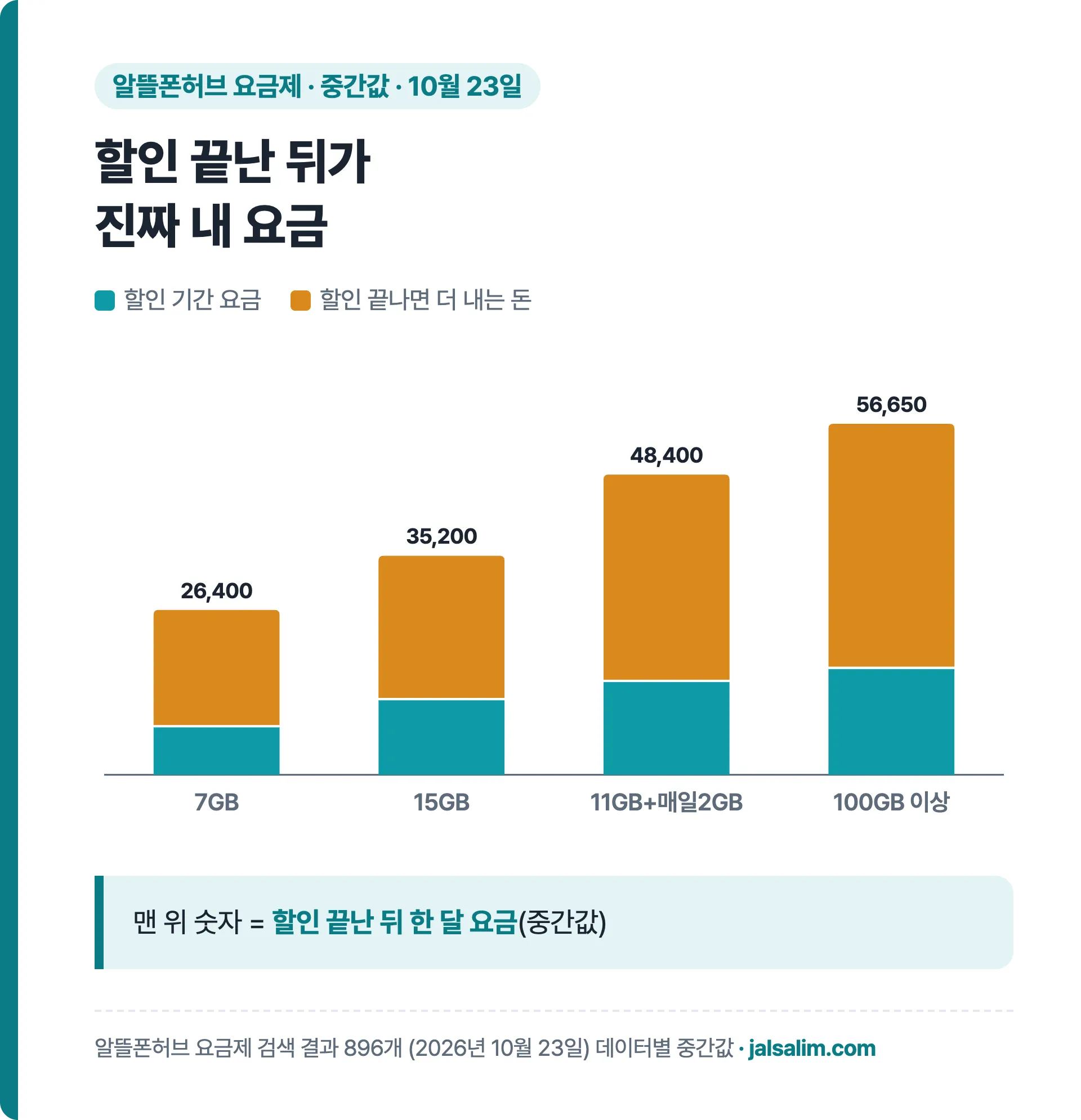 알뜰폰허브 요금제 데이터별 할인 끝난 뒤 중간값 7GB 26,400원, 15GB 35,200원, 11GB+매일 2GB 48,400원, 100GB 이상 56,650원