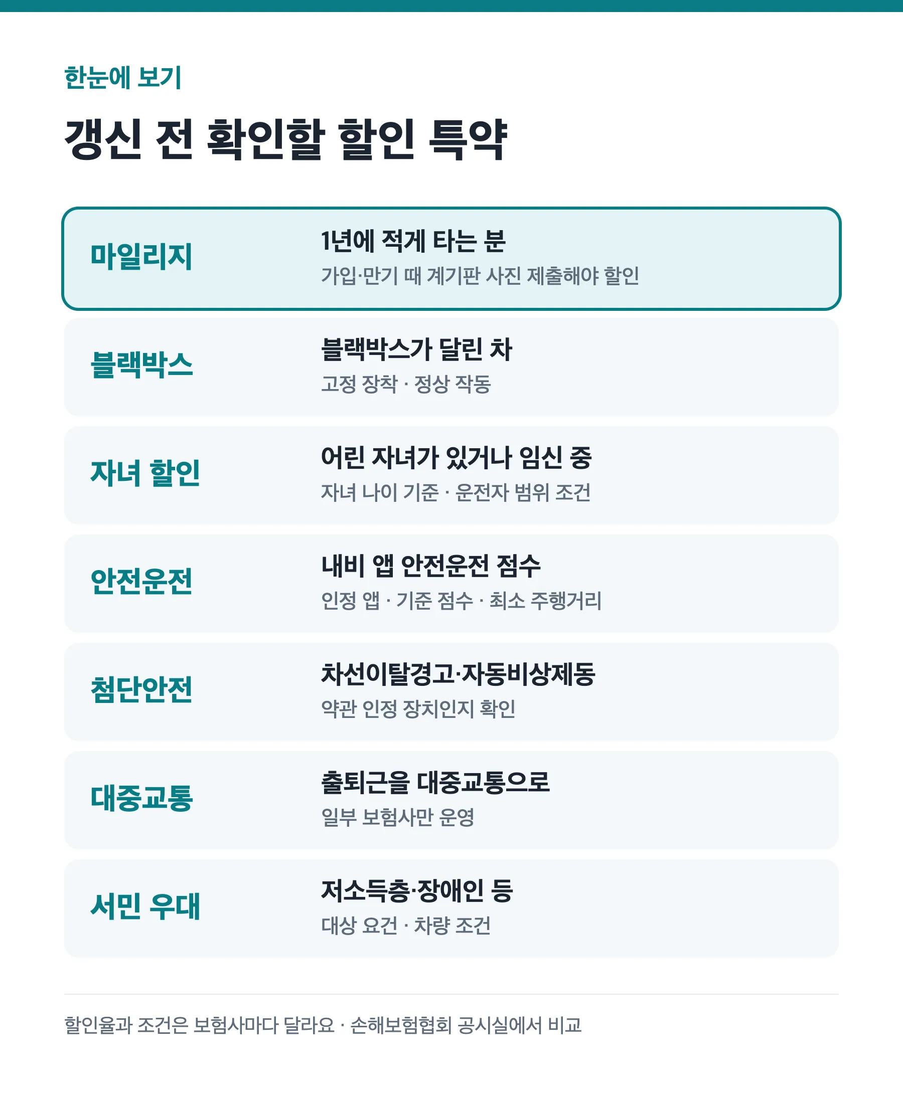 자동차보험 할인 특약 7가지 조건 요약