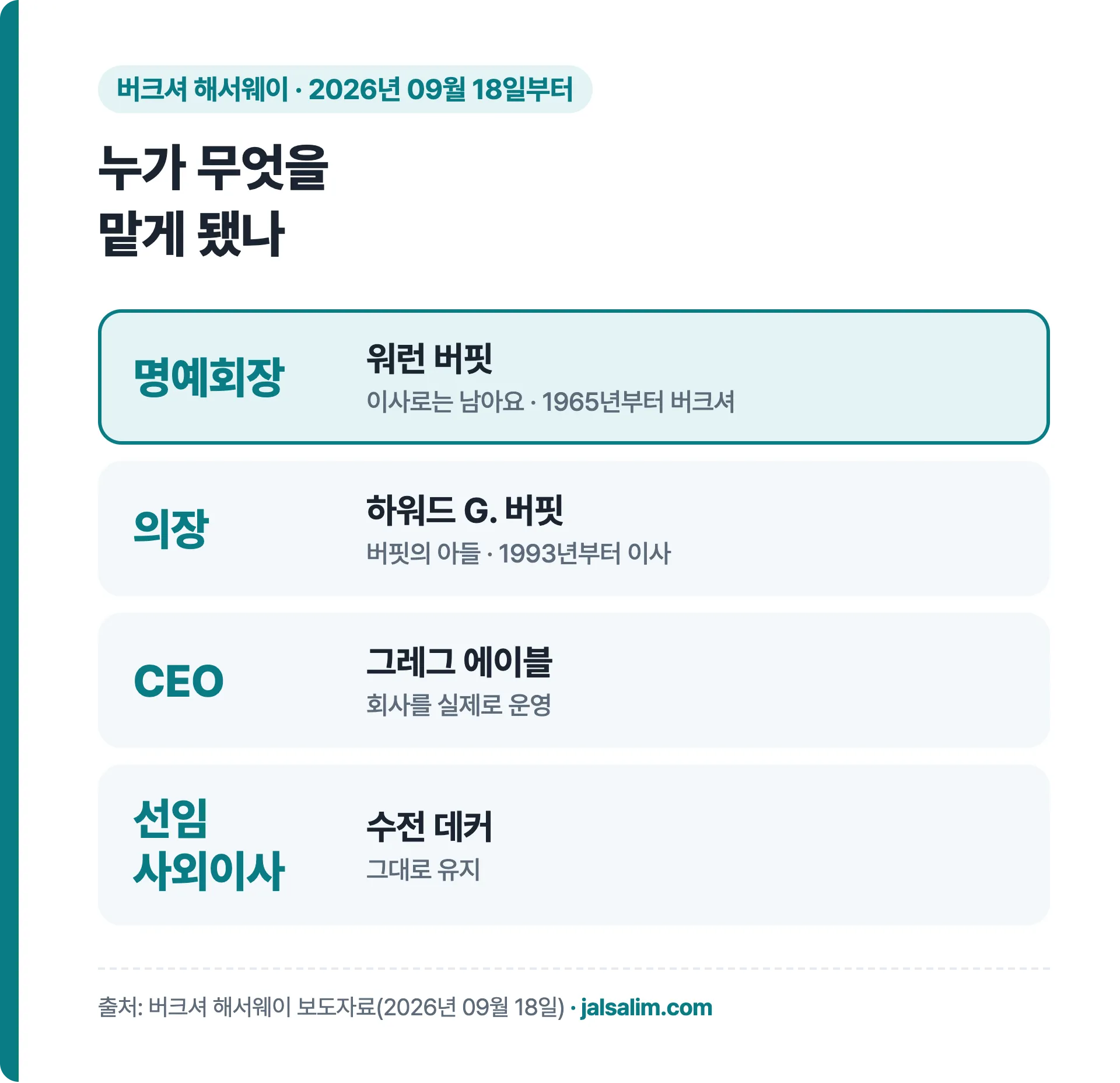 2026년 9월 18일부터 버크셔 해서웨이 역할: 명예회장 워런 버핏, 의장 하워드 버핏, CEO 그레그 에이블, 선임 사외이사 수전 데커