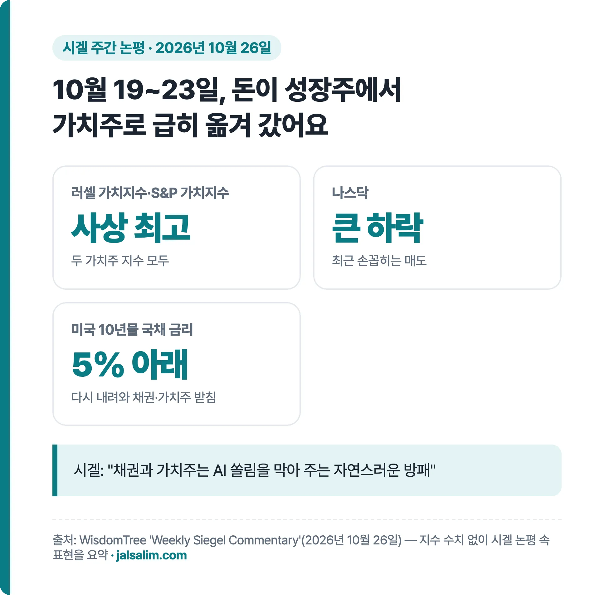 10월 19~23일 성장주에서 가치주로, 러셀·S&P 가치지수 사상 최고, 나스닥 큰 하락, 10년물 금리 다시 5% 아래