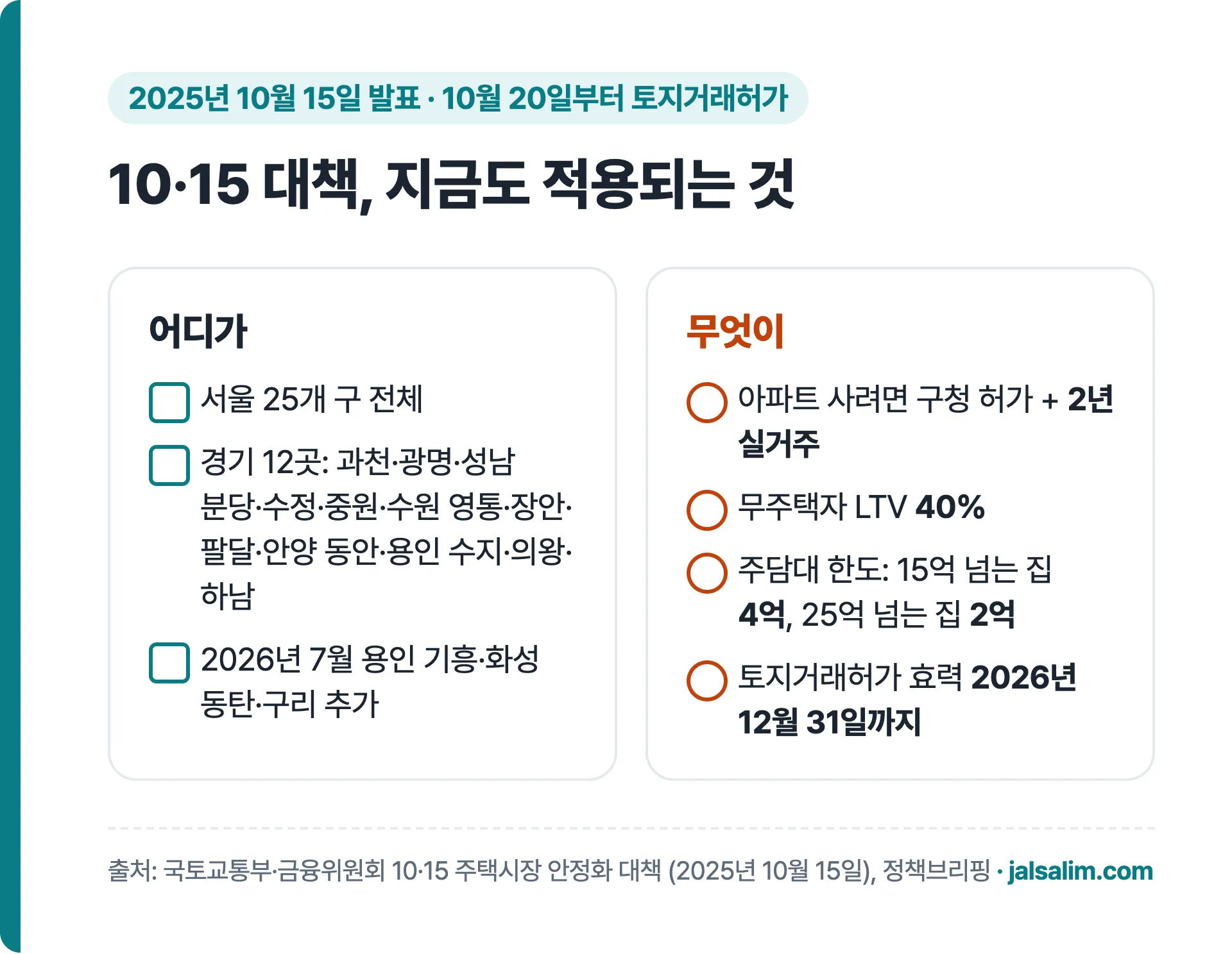 10·15 대책 핵심: 서울 25개 구와 경기 12곳 토지거래허가, 2년 실거주, 무주택자 LTV 40%, 15억 초과 주담대 4억, 25억 초과 2억