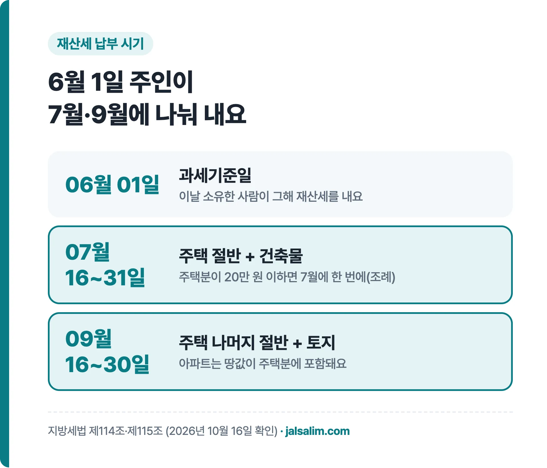 재산세 납부 시기: 6월 1일 과세기준일, 7월 16~31일 주택 절반과 건축물, 9월 16~30일 주택 나머지 절반과 토지