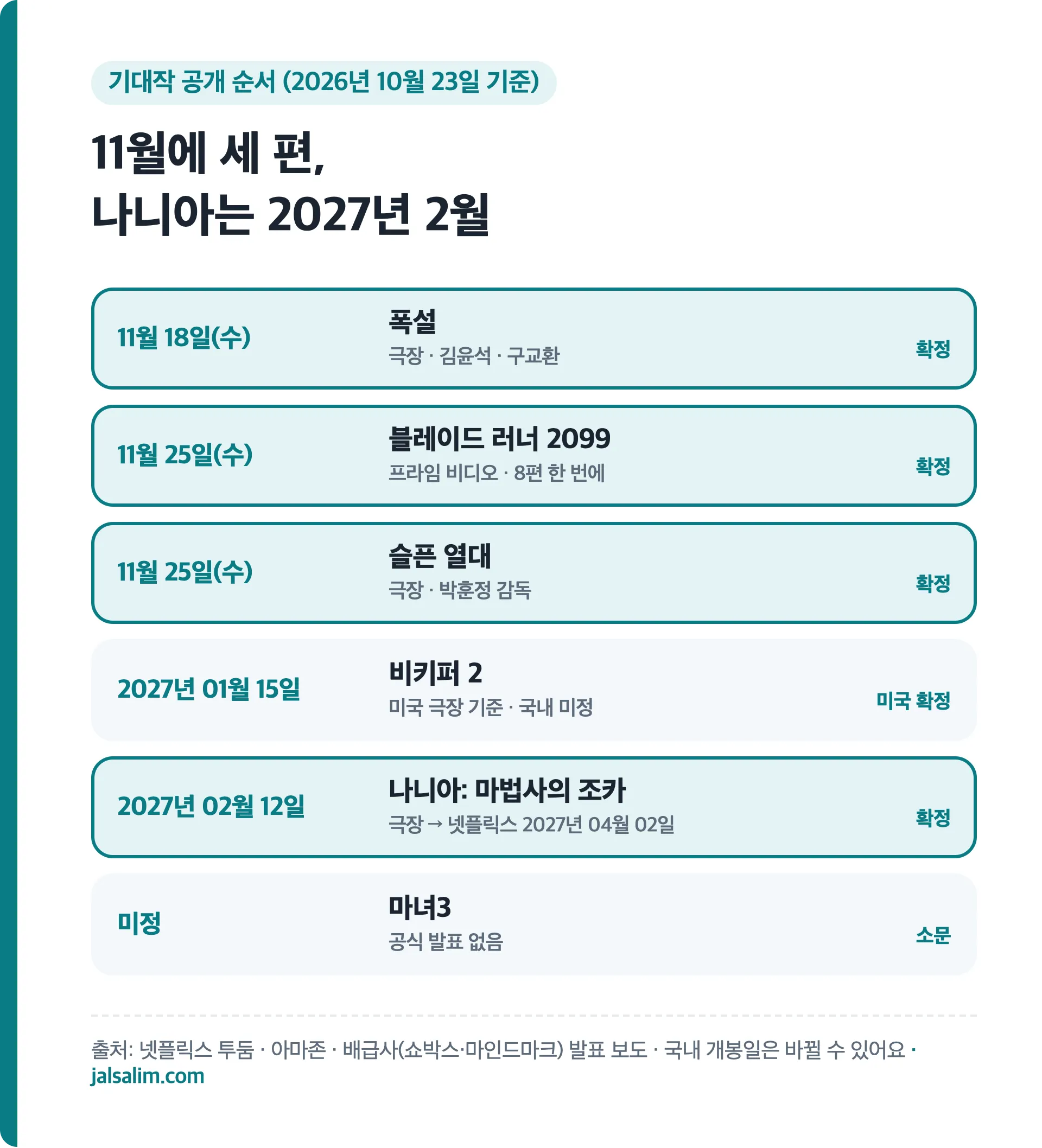 기대작 공개 순서, 폭설 11월 18일, 블레이드 러너 2099와 슬픈 열대 11월 25일, 비키퍼 2 미국 2027년 1월, 나니아 2027년 2월, 마녀3 미정