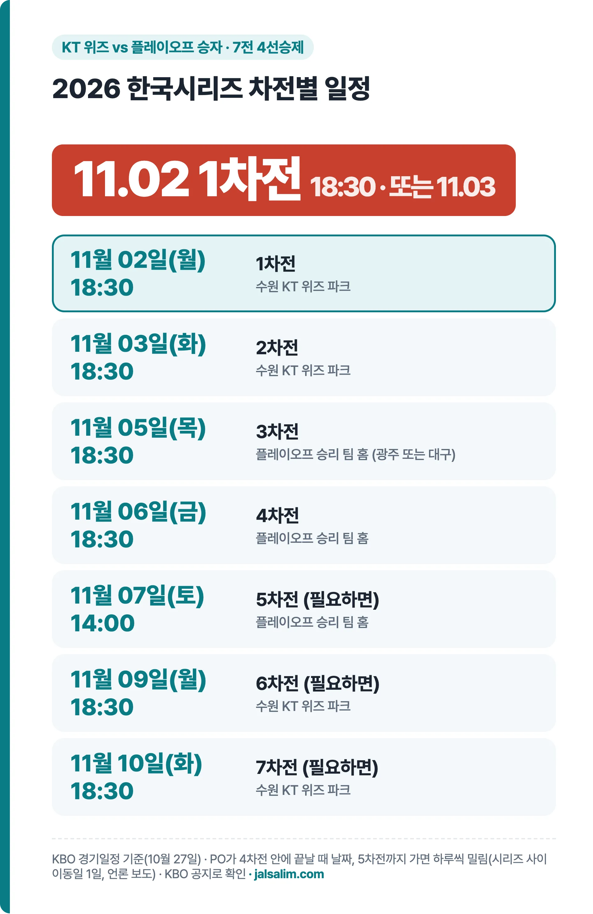 2026 한국시리즈 차전별 일정(플레이오프가 4차전 안에 끝날 때, 5차전까지 가면 하루씩 밀림): 1·2차전 11월 02일·03일 수원, 3·4차전 11월 05일·06일 플레이오프 승리 팀 홈, 5차전 11월 07일 14:00, 6·7차전 11월 09일·10일 수원