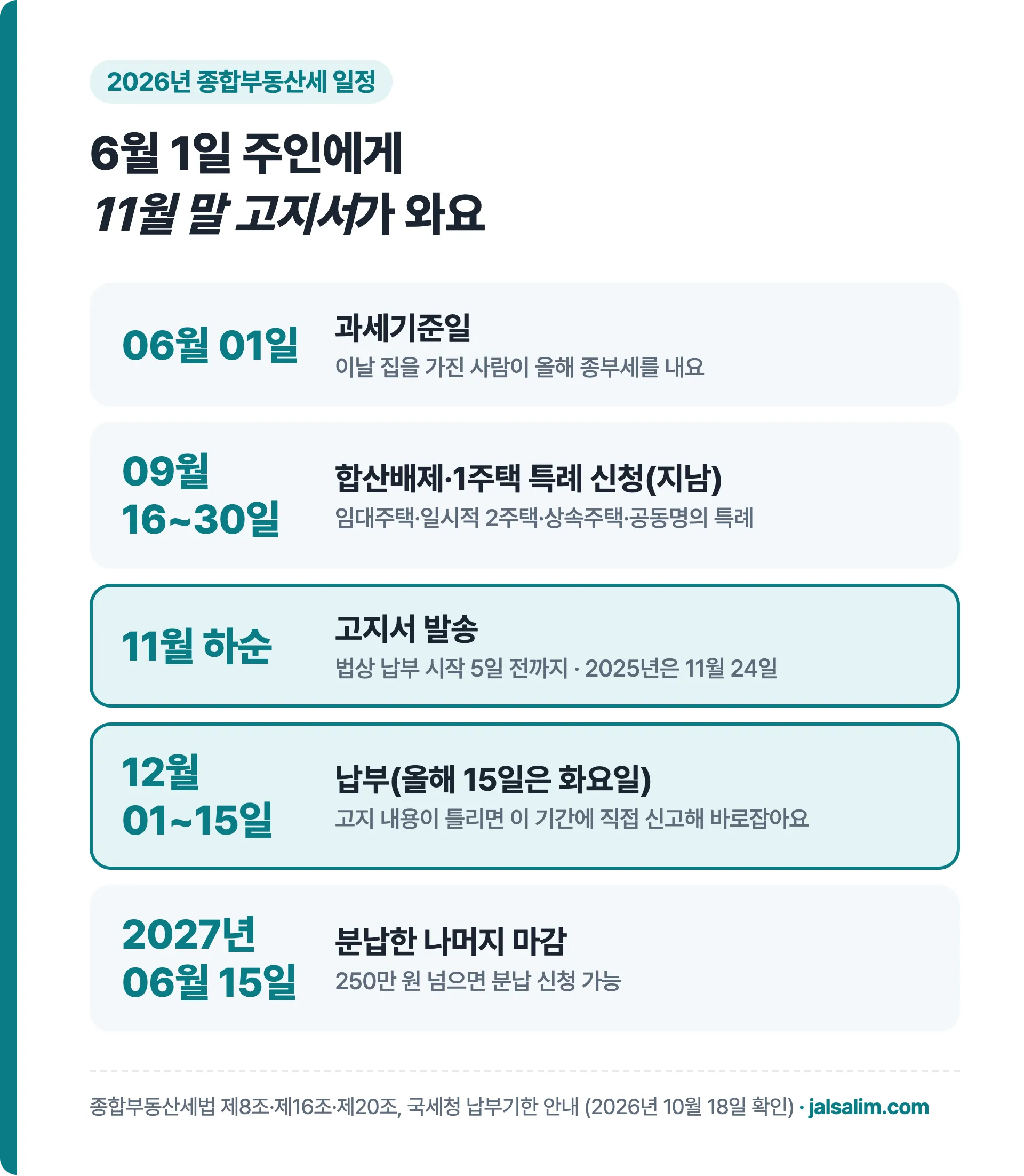 2026년 종합부동산세 일정, 6월 1일 과세기준일부터 12월 납부, 2027년 6월 15일 분납 마감까지
