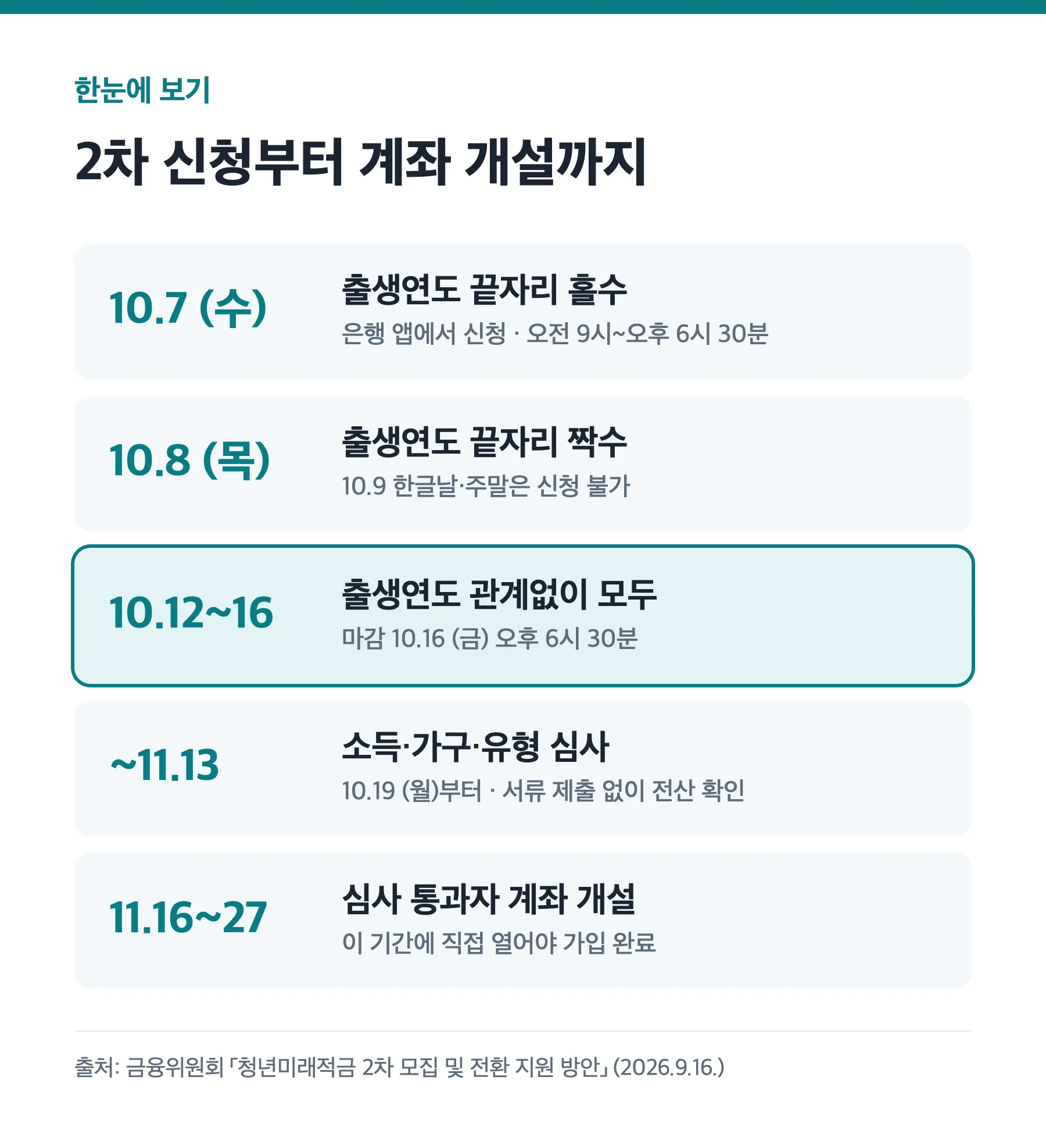 청년미래적금 2차 신청부터 계좌 개설까지 일정