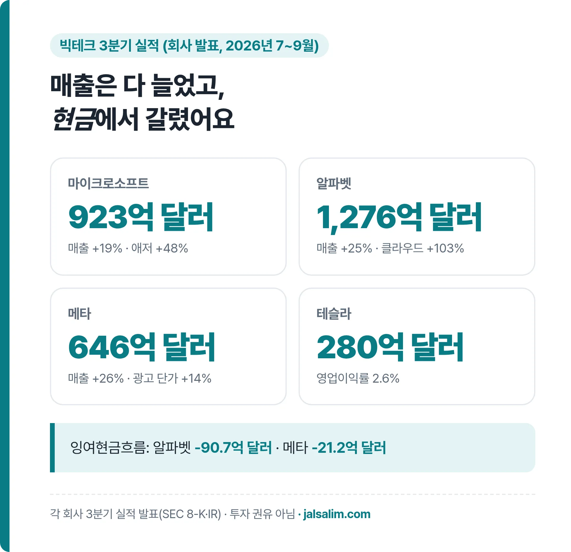 빅테크 3분기 실적, 마이크로소프트 923억 달러 애저 48%, 알파벳 1276억 달러 클라우드 103%, 메타 646억 달러, 테슬라 280억 달러