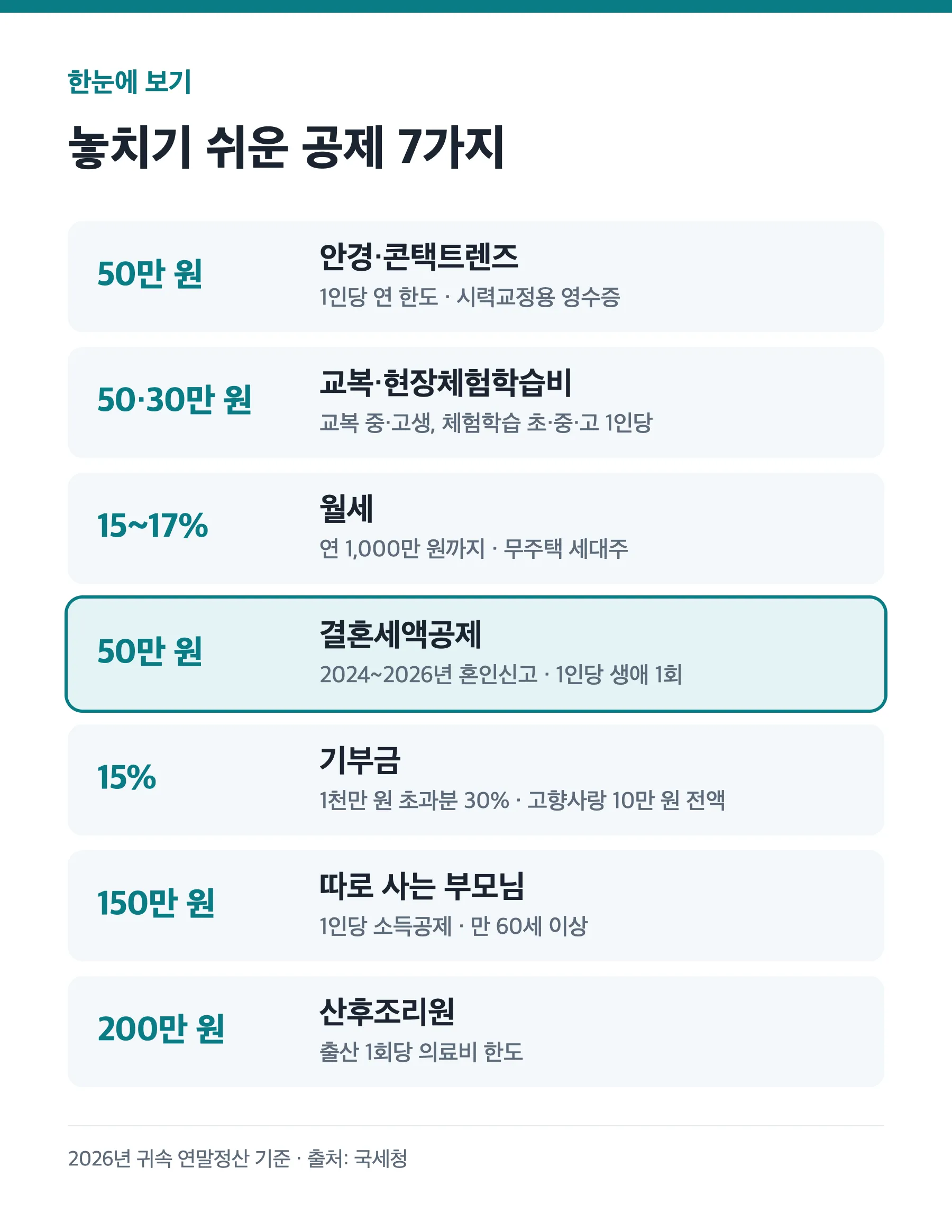 연말정산 놓치기 쉬운 공제 7가지와 한도 요약
