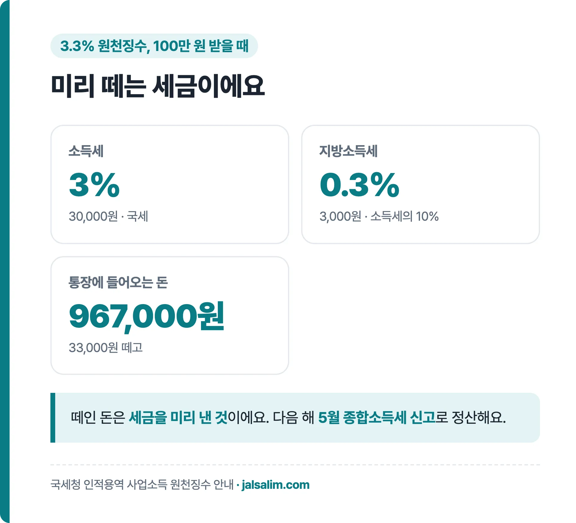 3.3% 원천징수 100만 원 받을 때 소득세 3만 원 지방소득세 3천 원 실수령 96만 7천 원