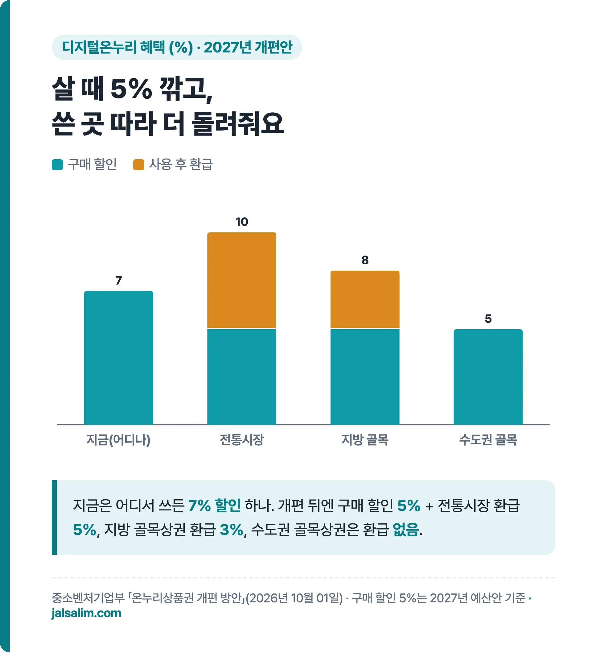 디지털온누리 사용처별 혜택 그래프: 지금 7%, 전통시장 10%, 지방 골목 8%, 수도권 골목 5%