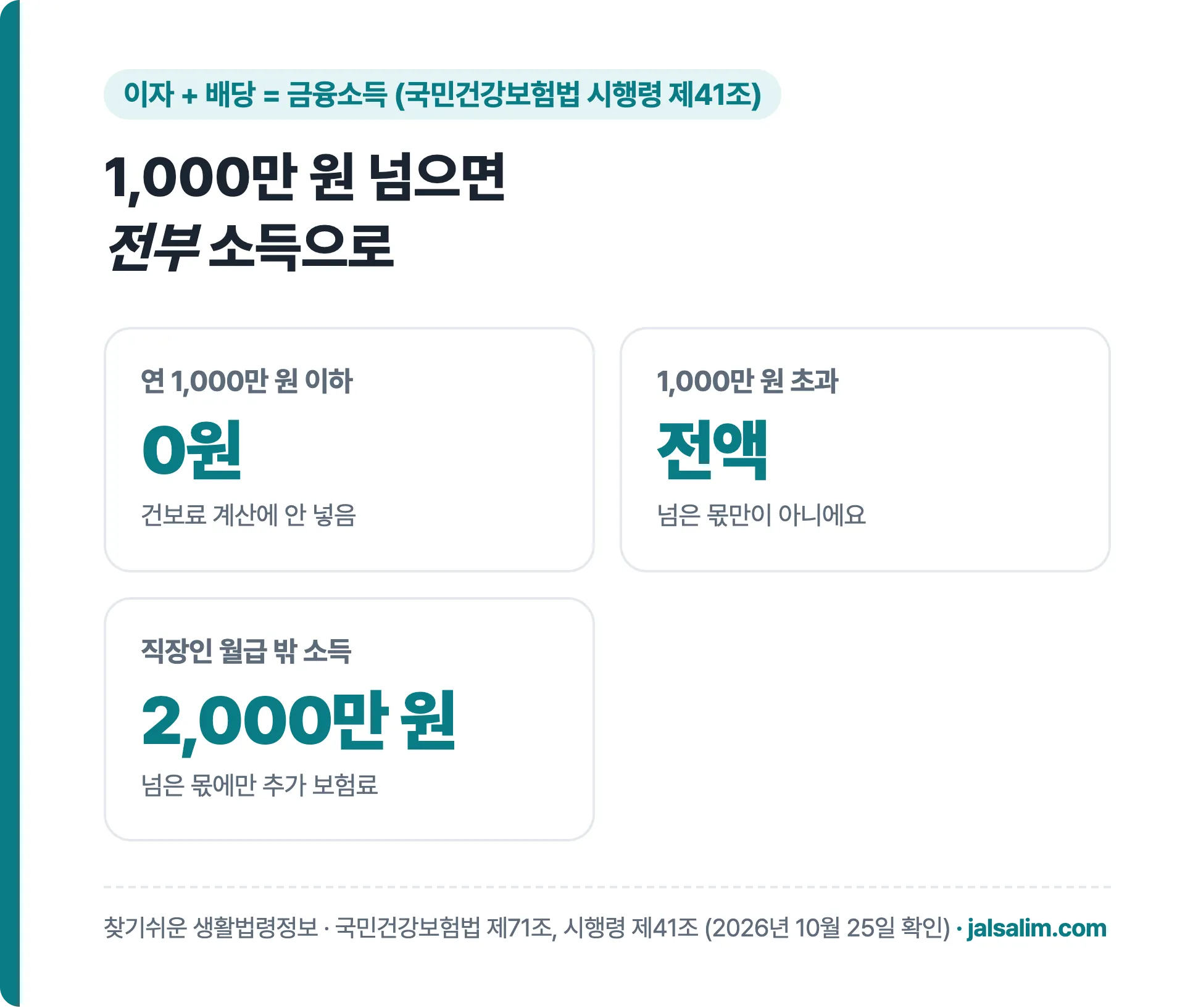 금융소득 1,000만 원 이하는 반영 안 함, 넘으면 전액 반영, 직장인은 월급 밖 소득 2,000만 원 초과 시 추가