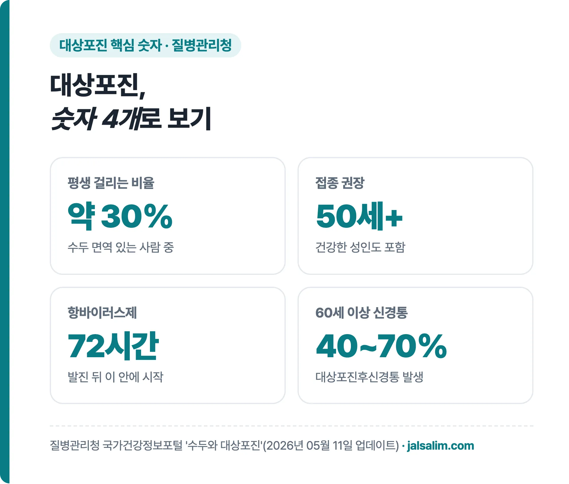 대상포진 핵심 숫자, 평생 약 30%, 50세 이상 접종 권장, 발진 뒤 72시간, 60세 이상 신경통 40~70%