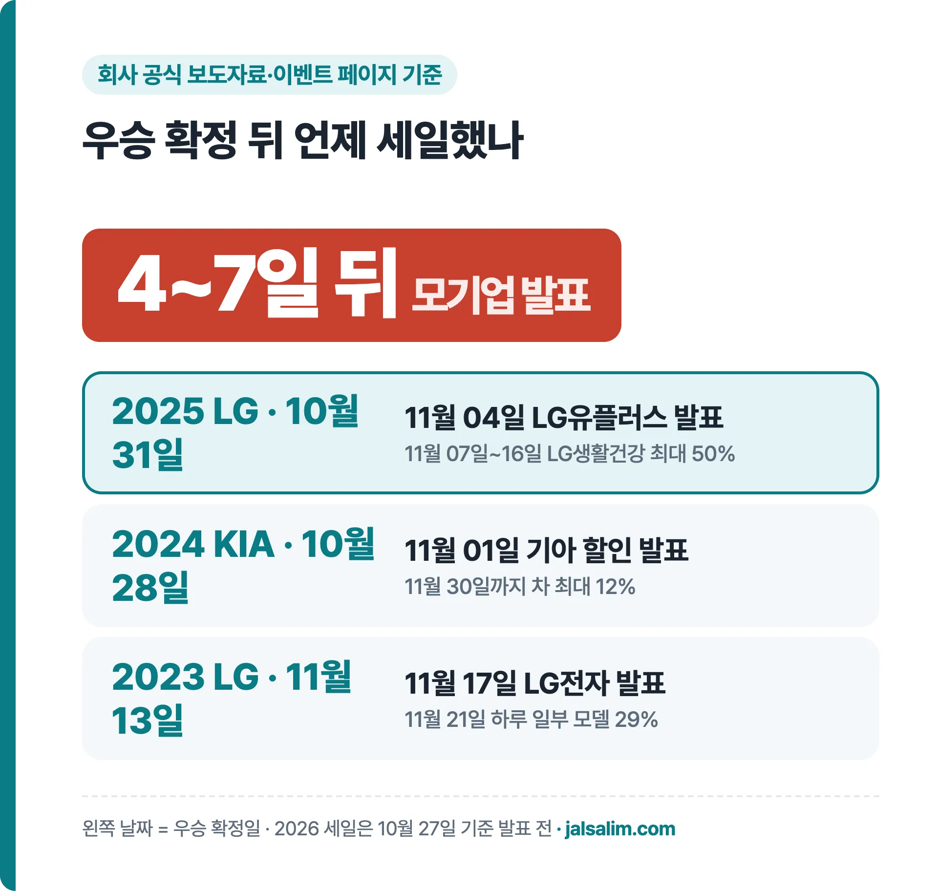 우승 확정 뒤 언제 세일했나: 2025 LG 10월 31일 확정 뒤 11월 04일 LG유플러스 발표, 2024 KIA 10월 28일 확정 뒤 11월 01일 기아 할인, 2023 LG 11월 13일 확정 뒤 11월 17일 LG전자 발표