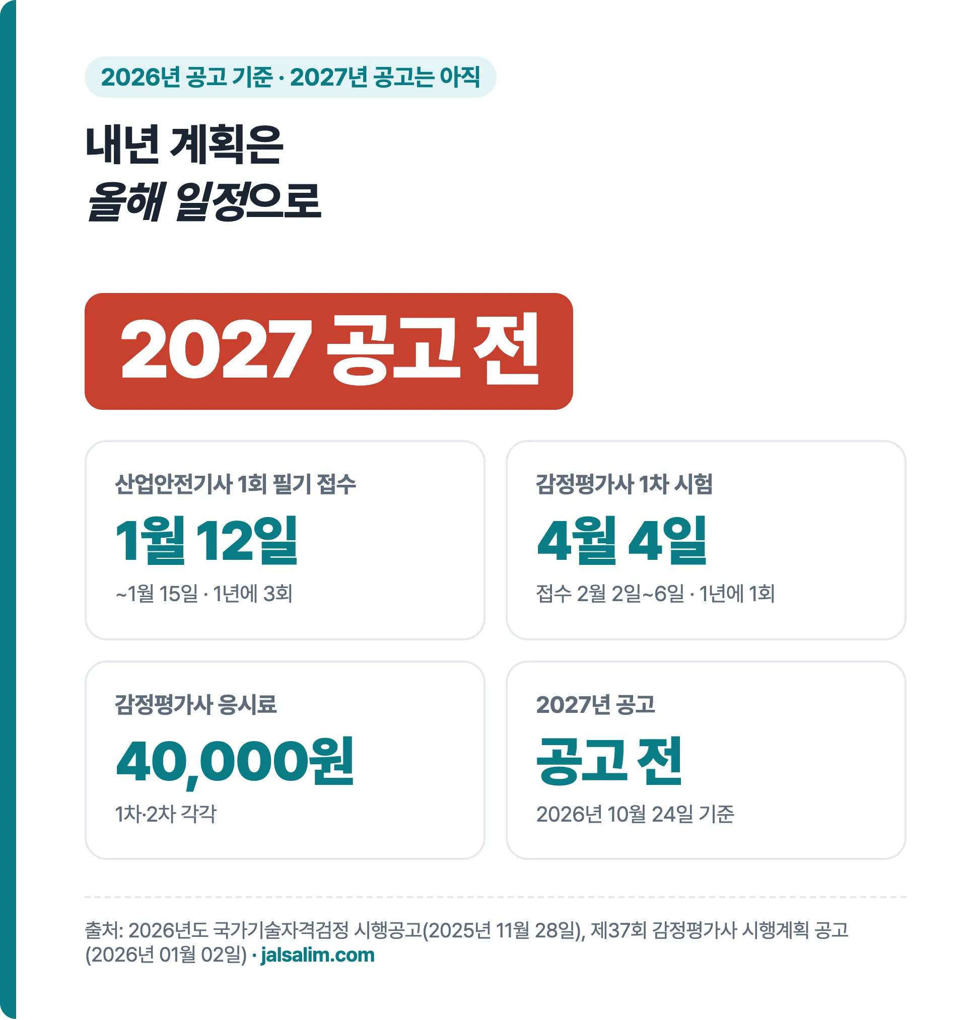 2026년 공고 기준 산업안전기사 1회 필기 접수 1월 12일, 감정평가사 1차 4월 4일, 응시료 40,000원, 2027년 공고 전