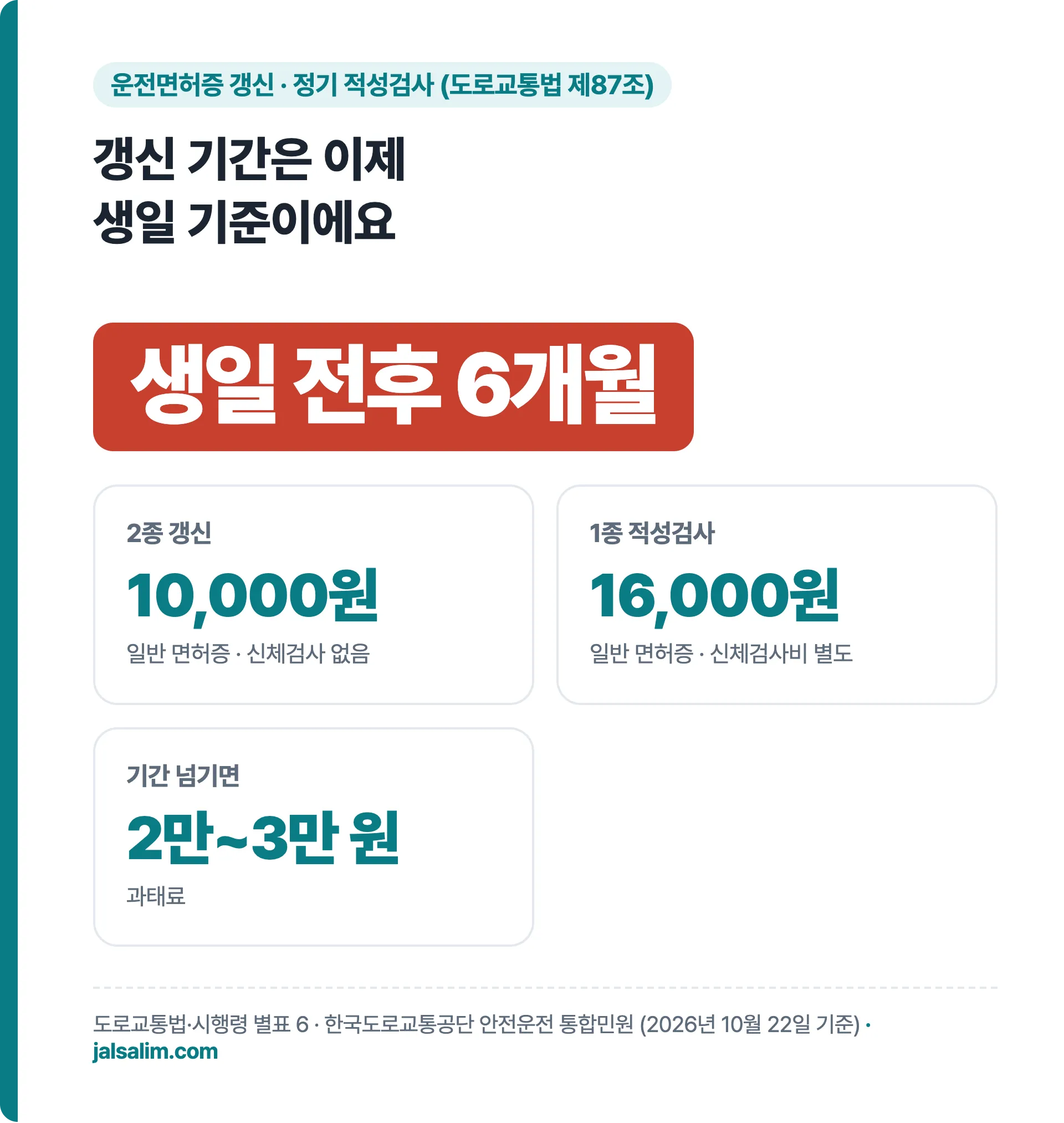 갱신 기간은 이제 생일 기준, 2종 갱신 10,000원, 1종 적성검사 16,000원, 기간 넘기면 과태료 2만~3만 원