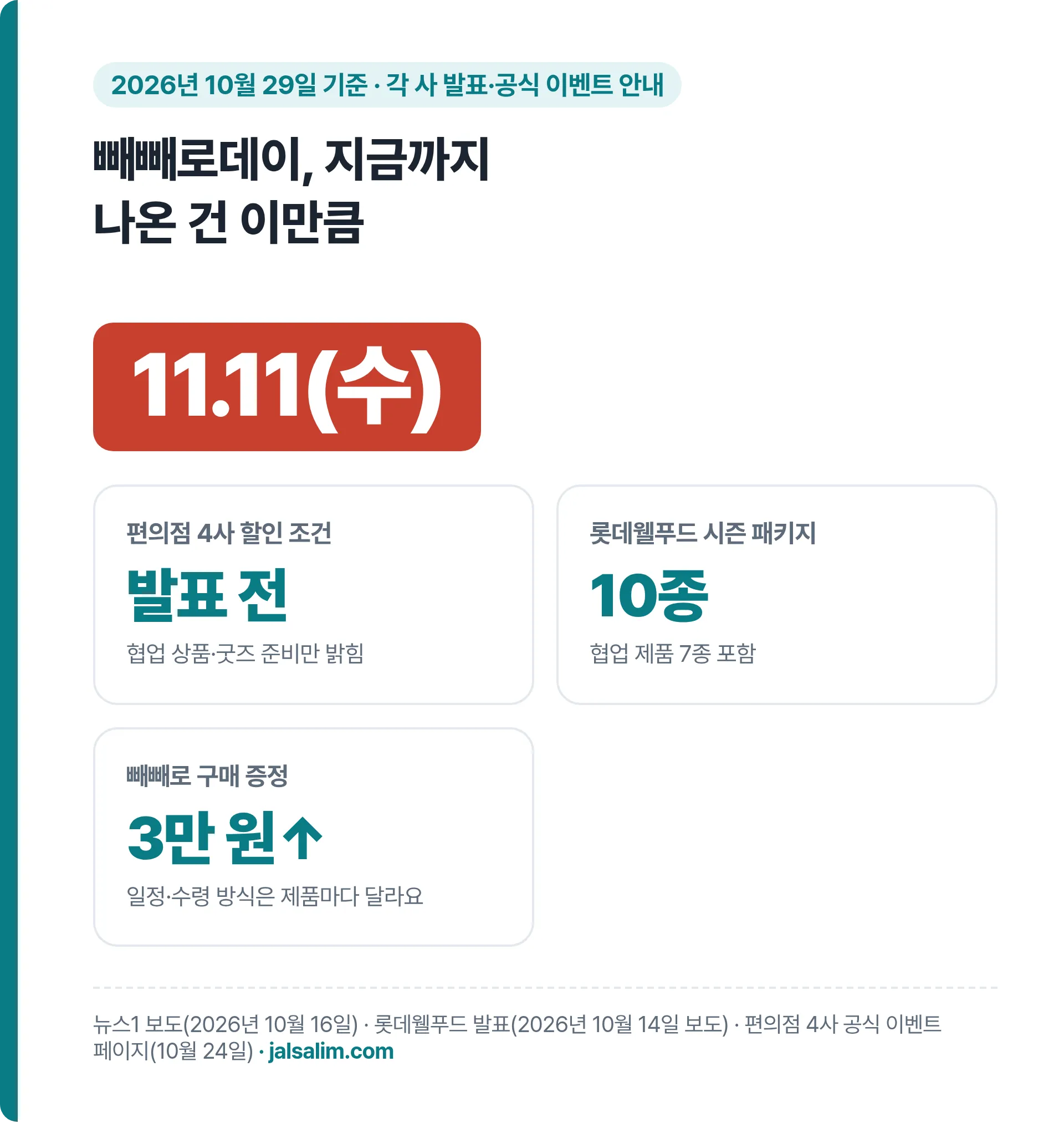 빼빼로데이 11월 11일 수요일, 편의점 4사 할인 조건 발표 전, 롯데웰푸드 시즌 패키지 10종, 3만 원 이상 구매 증정