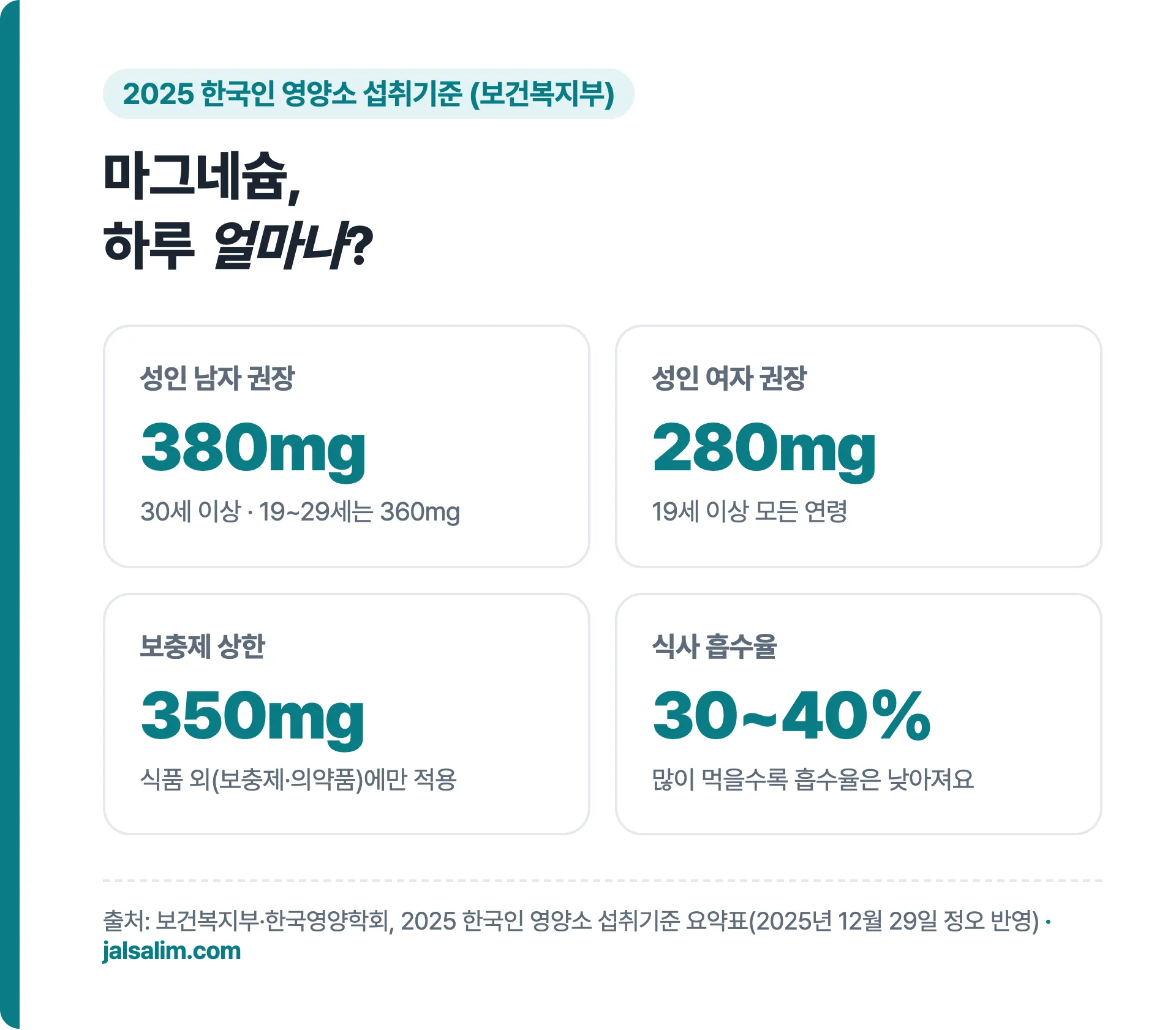 2025 한국인 영양소 섭취기준 마그네슘 성인 남자 380mg 여자 280mg 보충제 상한 350mg 식사 흡수율 30~40%