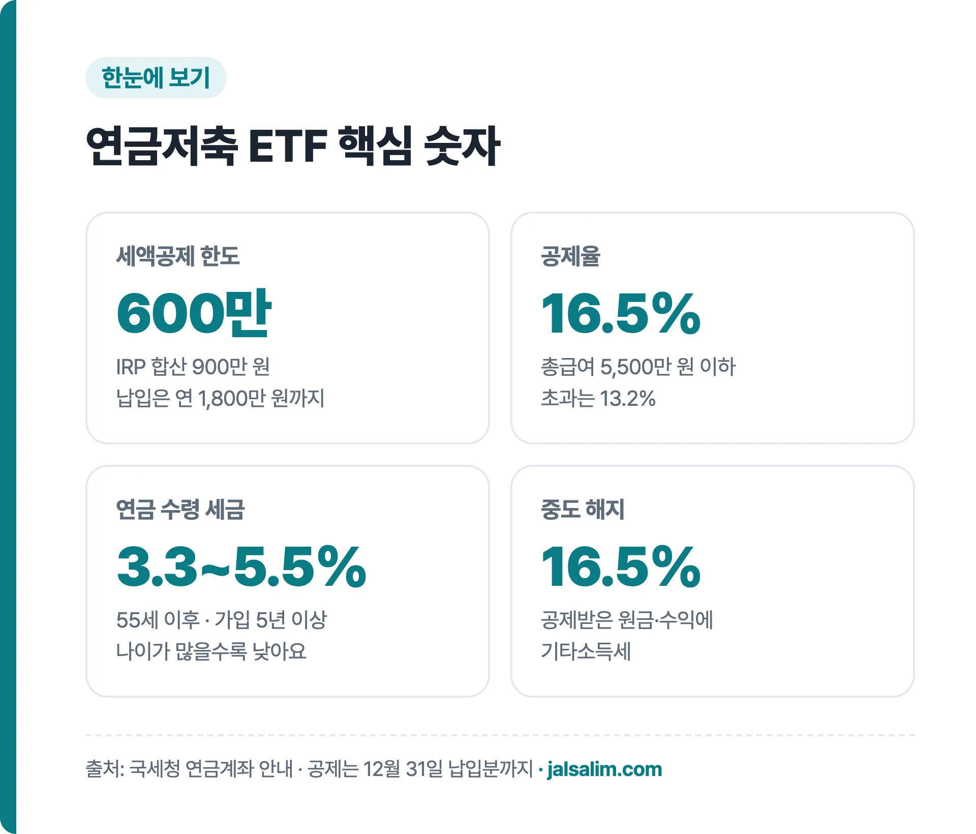 연금저축 ETF 세액공제 한도 공제율 연금 수령 세금 핵심 숫자
