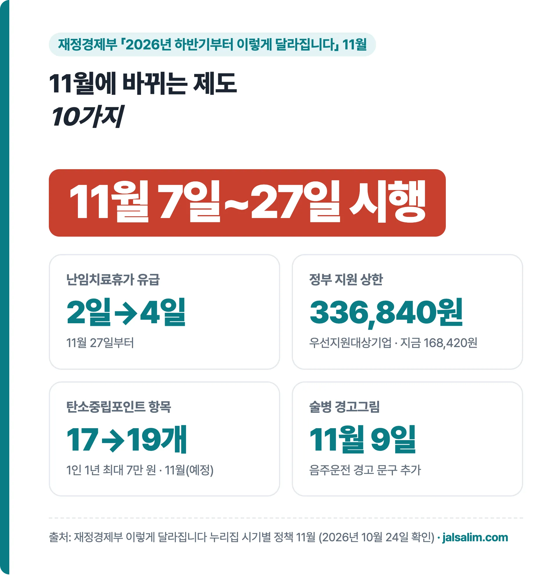 11월부터 달라지는 것, 난임휴가 유급 4일, 상한 336,840원, 탄소중립포인트 19개 항목, 술병 경고그림 11월 9일
