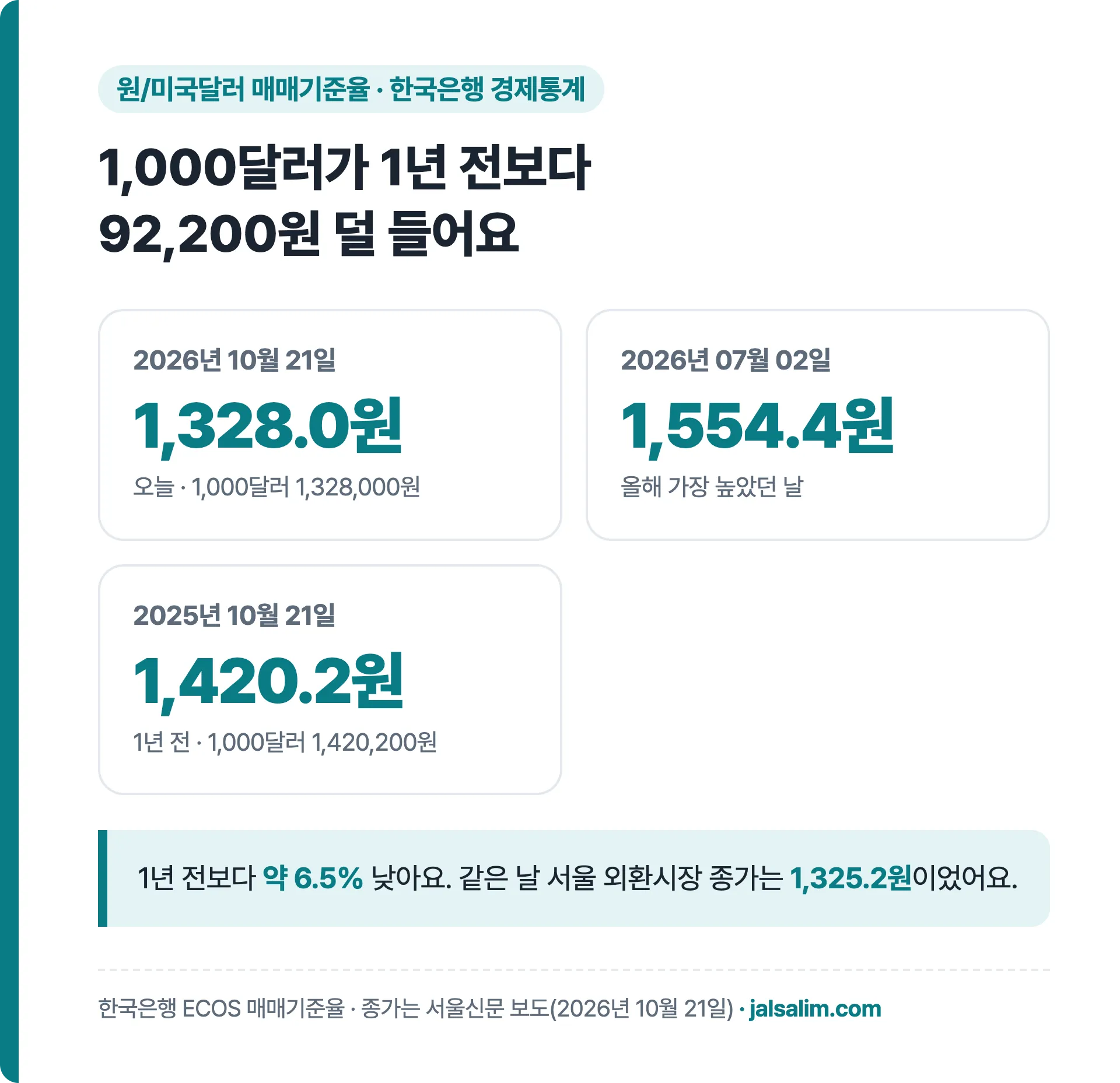 원/미국달러 매매기준율 2026년 10월 21일 1,328.0원, 올해 최고 1,554.4원, 1년 전 1,420.2원