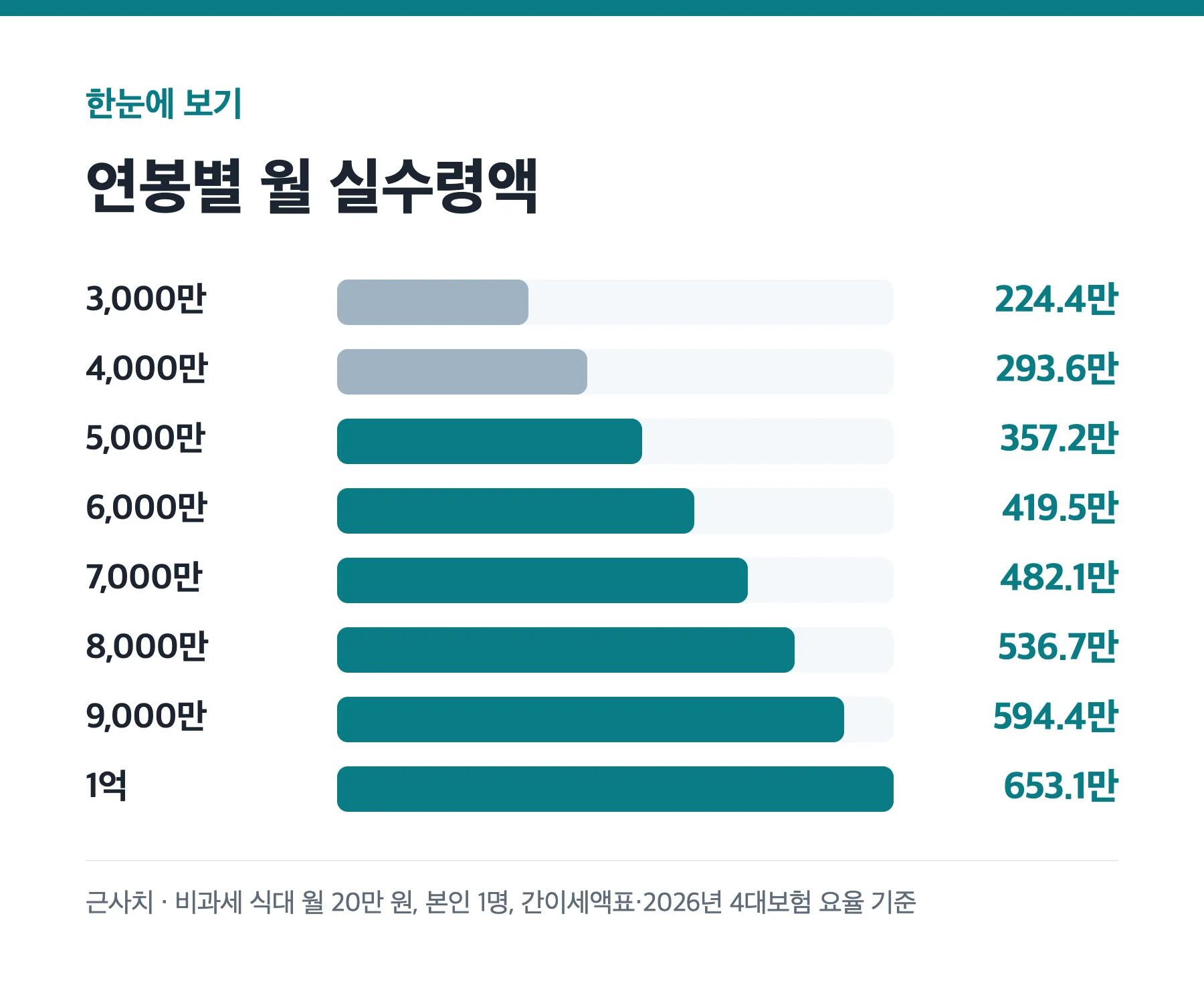 2026 연봉별 월 실수령액 요약 이미지
