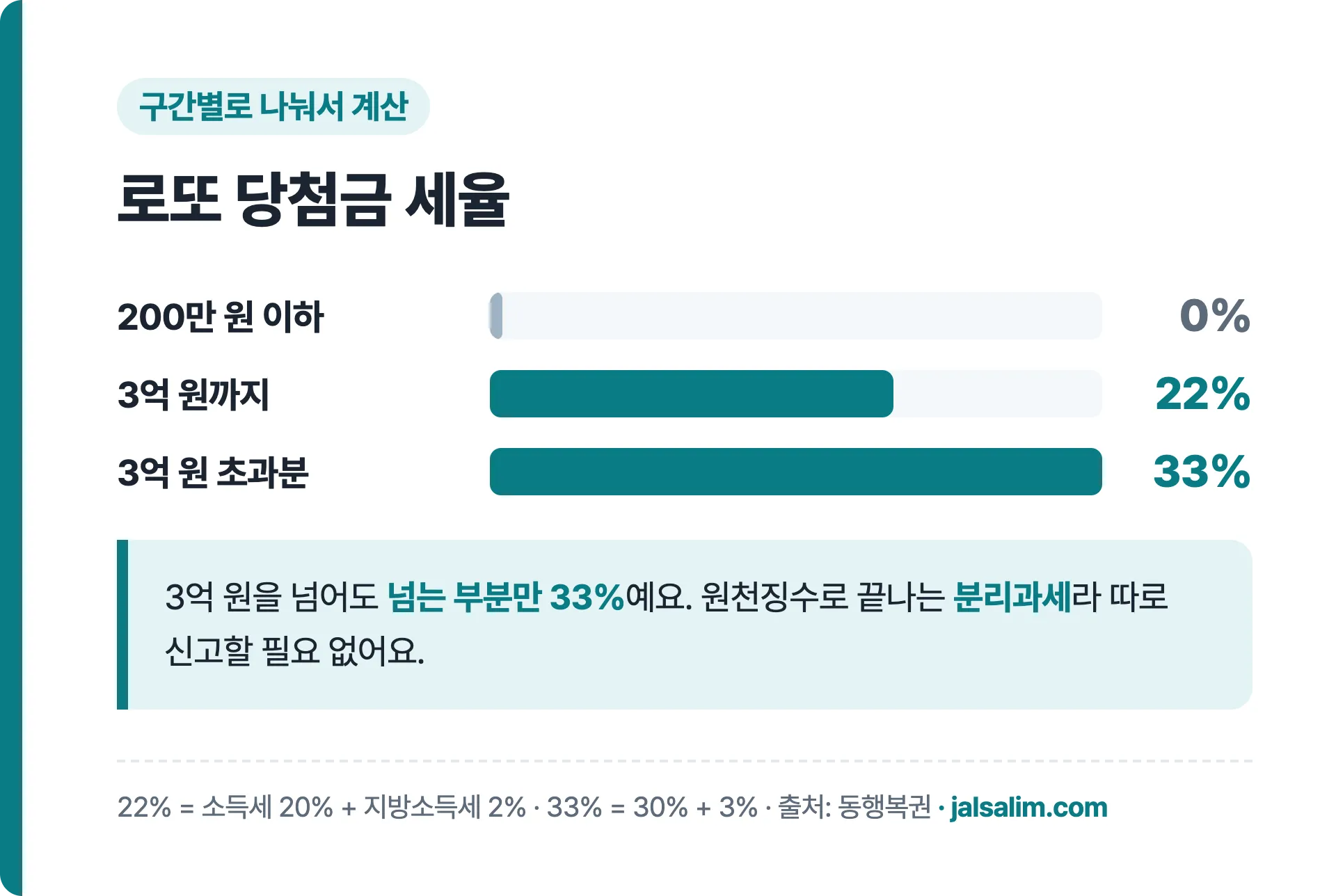 로또 당첨금 세율 200만원 이하 비과세, 3억 이하 22%, 3억 초과 33%