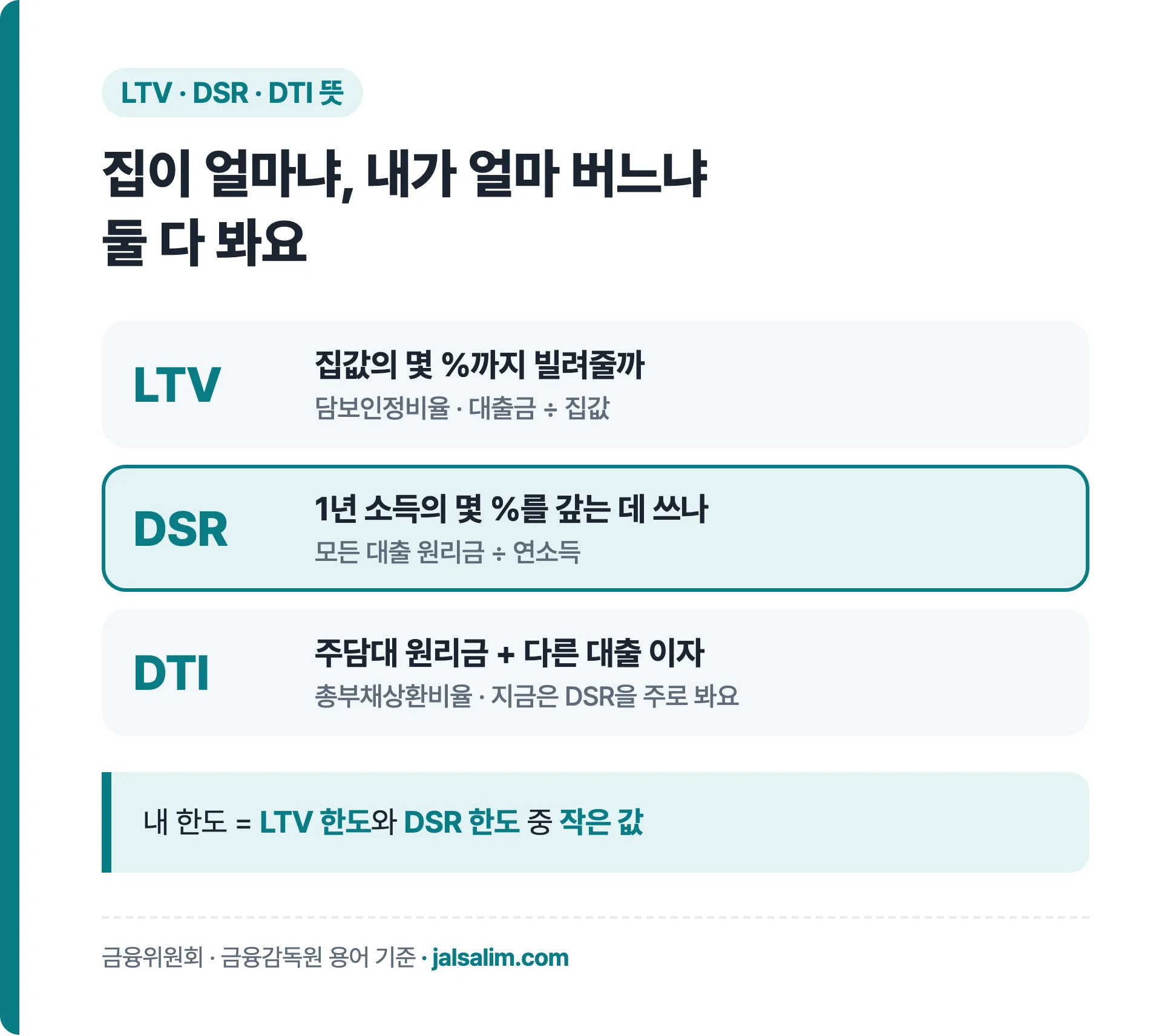 LTV DSR DTI 뜻: LTV는 집값 대비 대출, DSR은 연소득 대비 모든 대출 원리금, DTI는 주담대 원리금과 다른 대출 이자