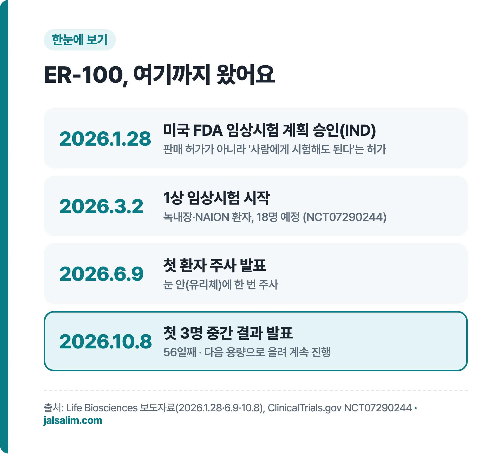 ER-100: 2026년 1월 28일 FDA 임상 승인, 3월 2일 1상 시작, 6월 9일 첫 환자 발표, 10월 8일 첫 3명 중간 결과
