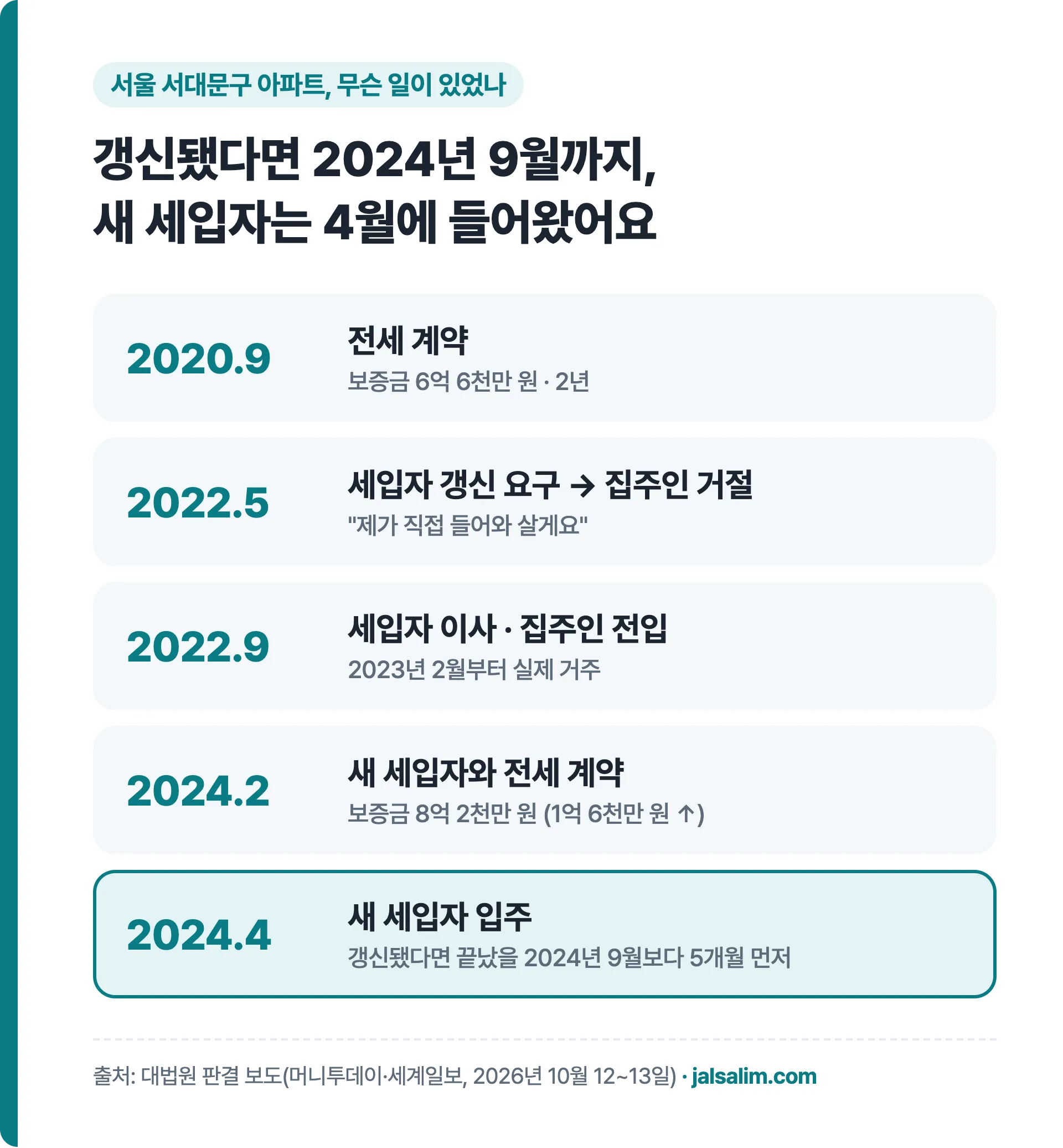 사건 흐름: 2020년 9월 전세 계약부터 2024년 4월 새 세입자 입주까지