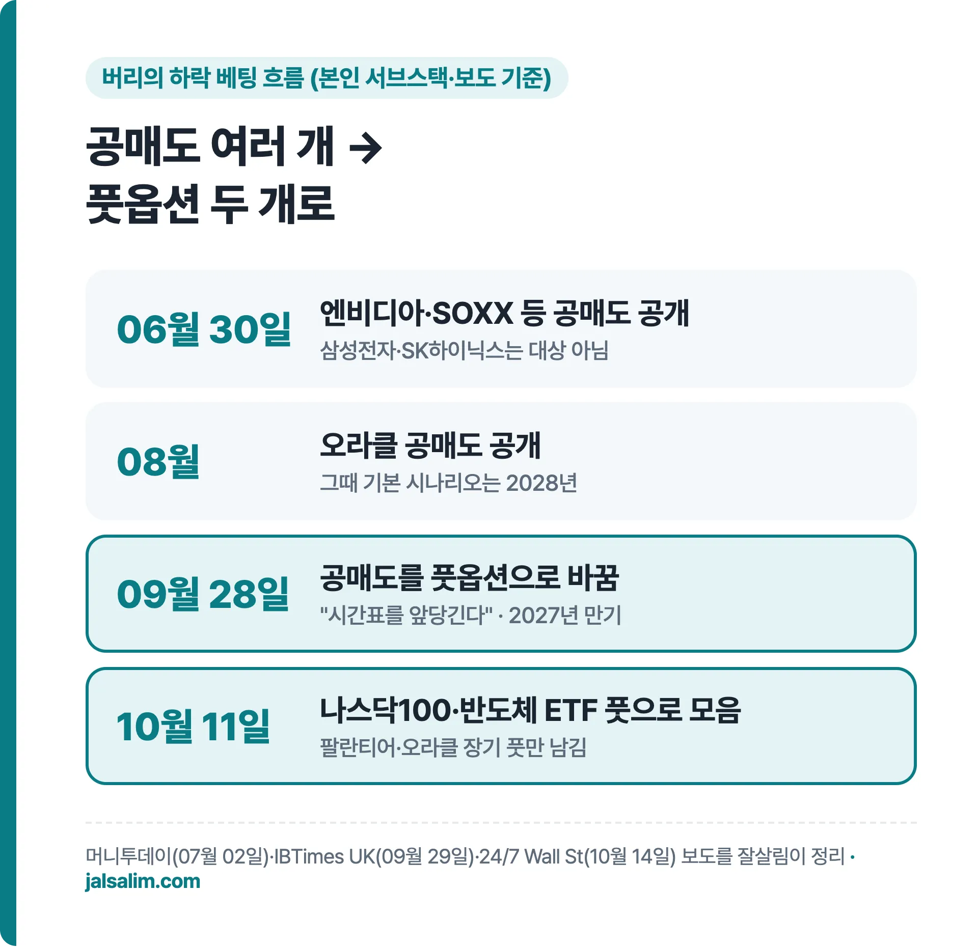 마이클 버리 하락 베팅 흐름 06월 30일 공매도 공개 09월 28일 풋옵션으로 10월 11일 나스닥100 반도체 ETF 풋으로 모음