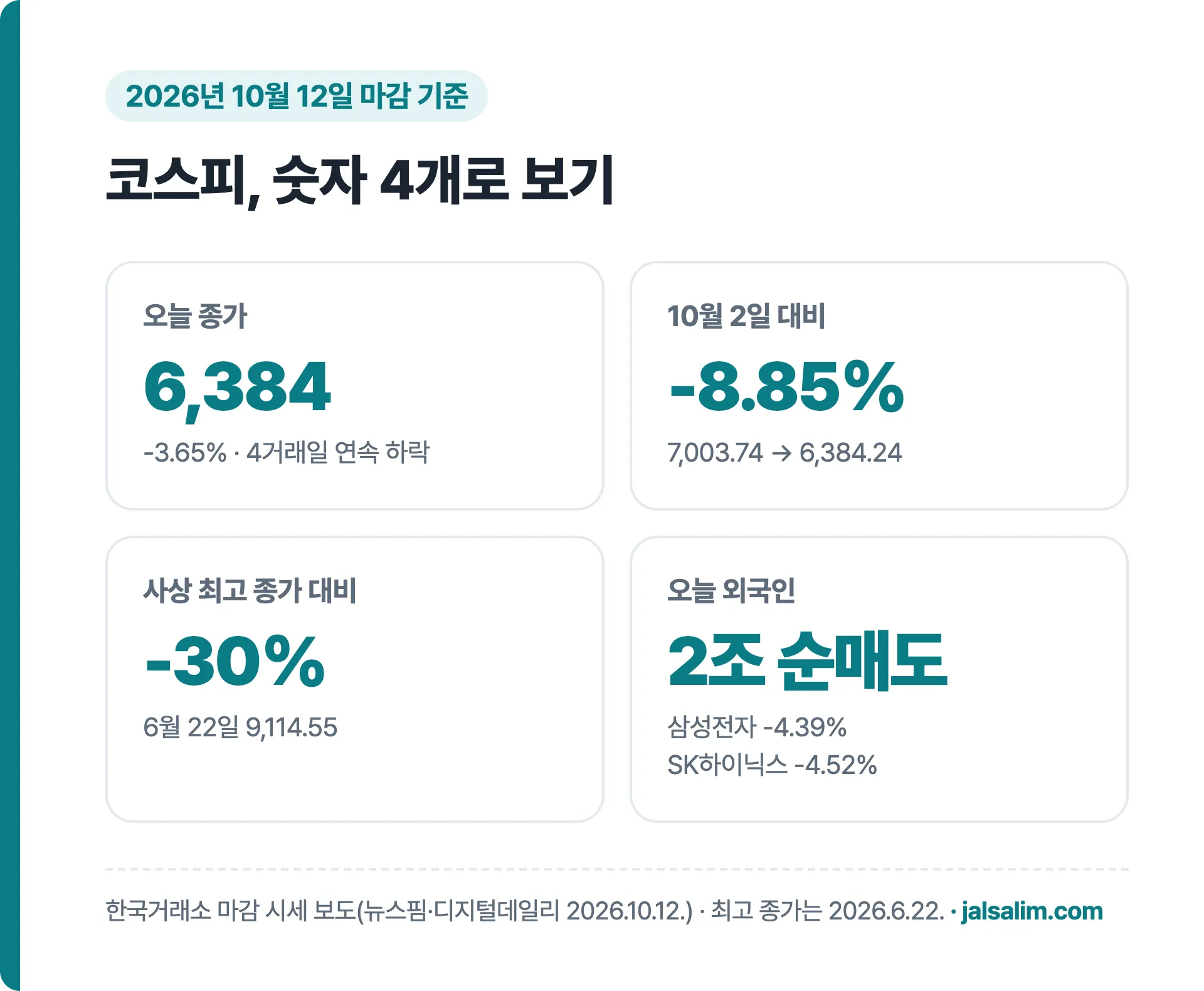 2026년 10월 12일 코스피 종가 6,384, 10월 2일 대비 -8.85%, 최고 종가 대비 -30%, 외국인 2조 원 순매도