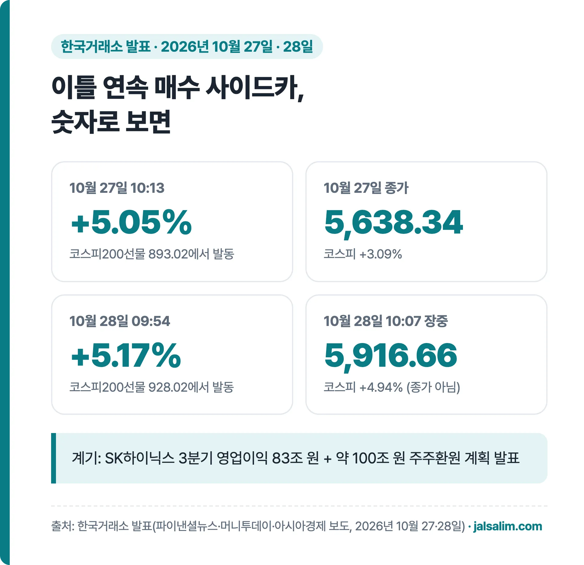 이틀 연속 매수 사이드카 숫자: 10월 27일 10시 13분 코스피200선물 5.05% 상승 발동 종가 5638.34, 10월 28일 9시 54분 5.17% 상승 발동 10시 7분 장중 5916.66