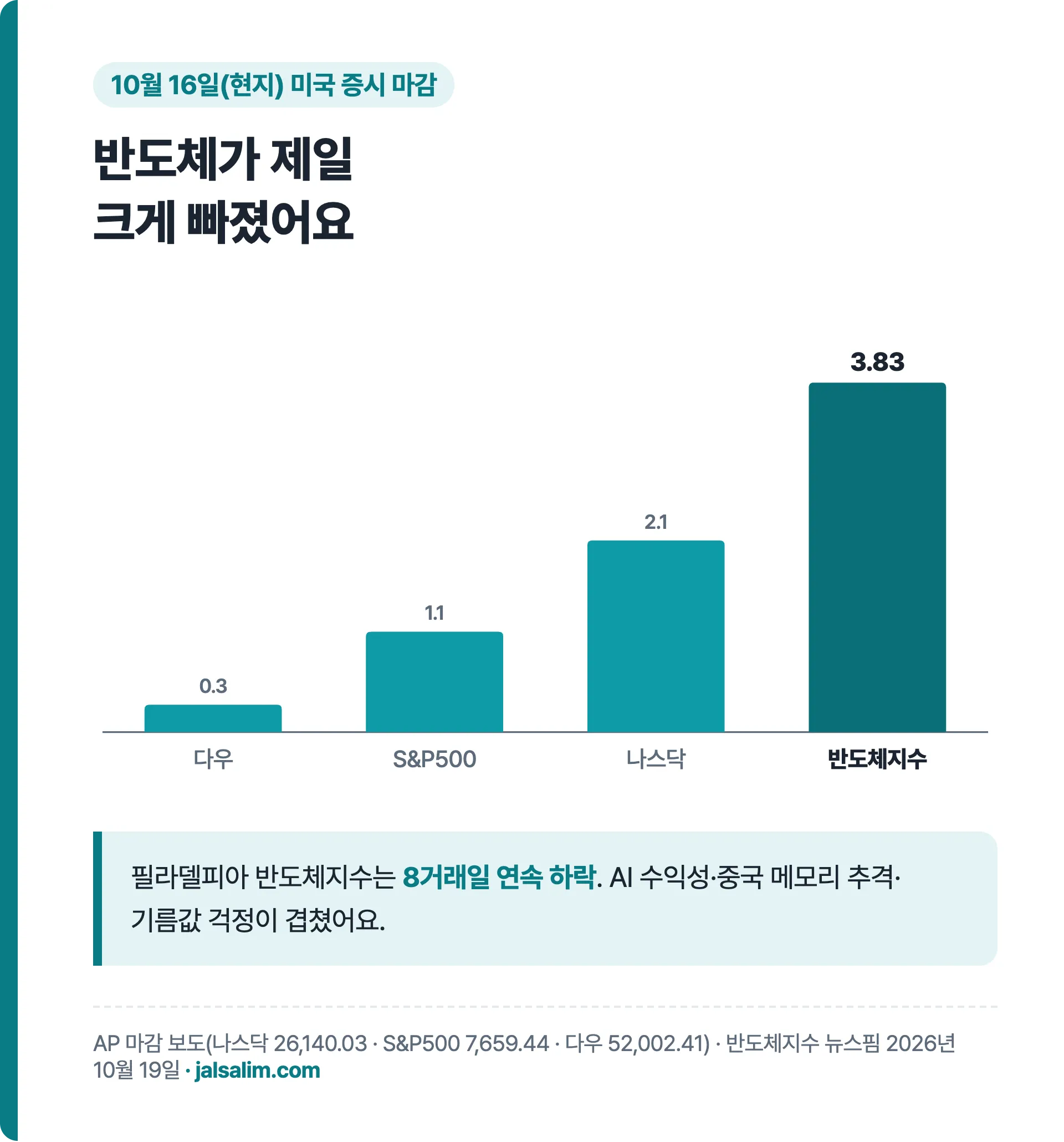 10월 16일 미국 증시 하락폭 다우 0.3% S&P500 1.1% 나스닥 2.1% 반도체지수 3.83%