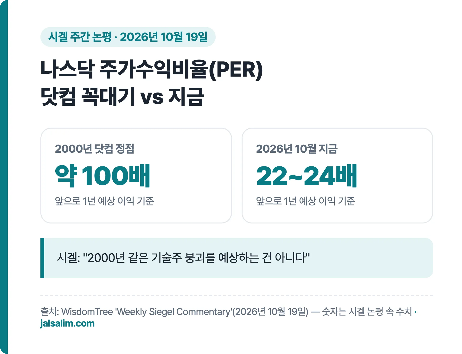 나스닥 PER 닷컴 정점 약 100배, 2026년 10월 22~24배