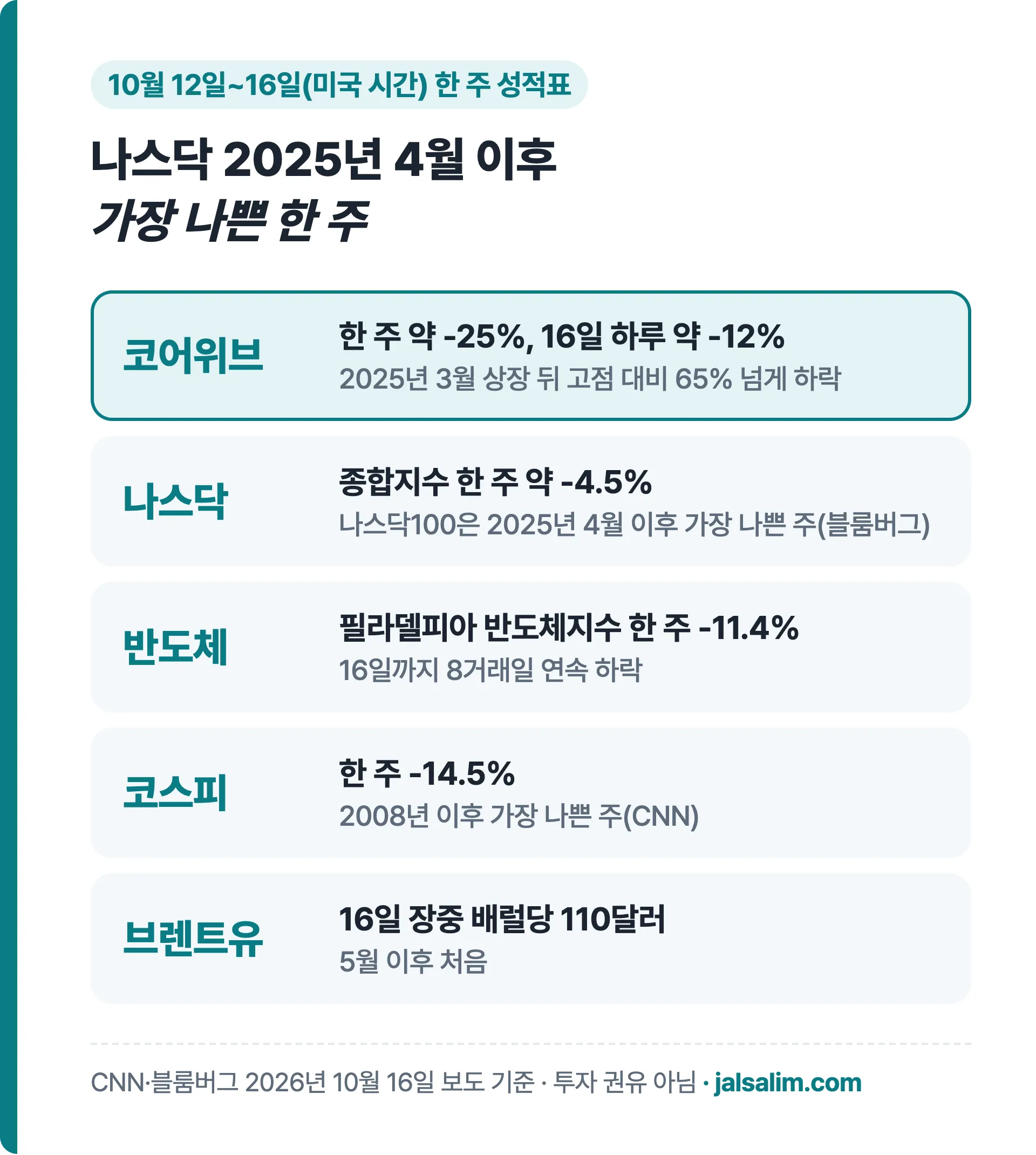 10월 셋째 주 코어위브 나스닥 반도체지수 코스피 브렌트유 한 주 성적표