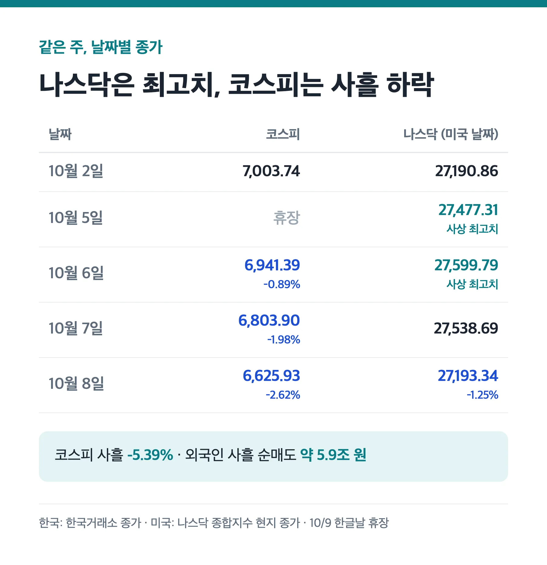 2026년 10월 첫째 주 코스피와 나스닥 날짜별 종가 비교표