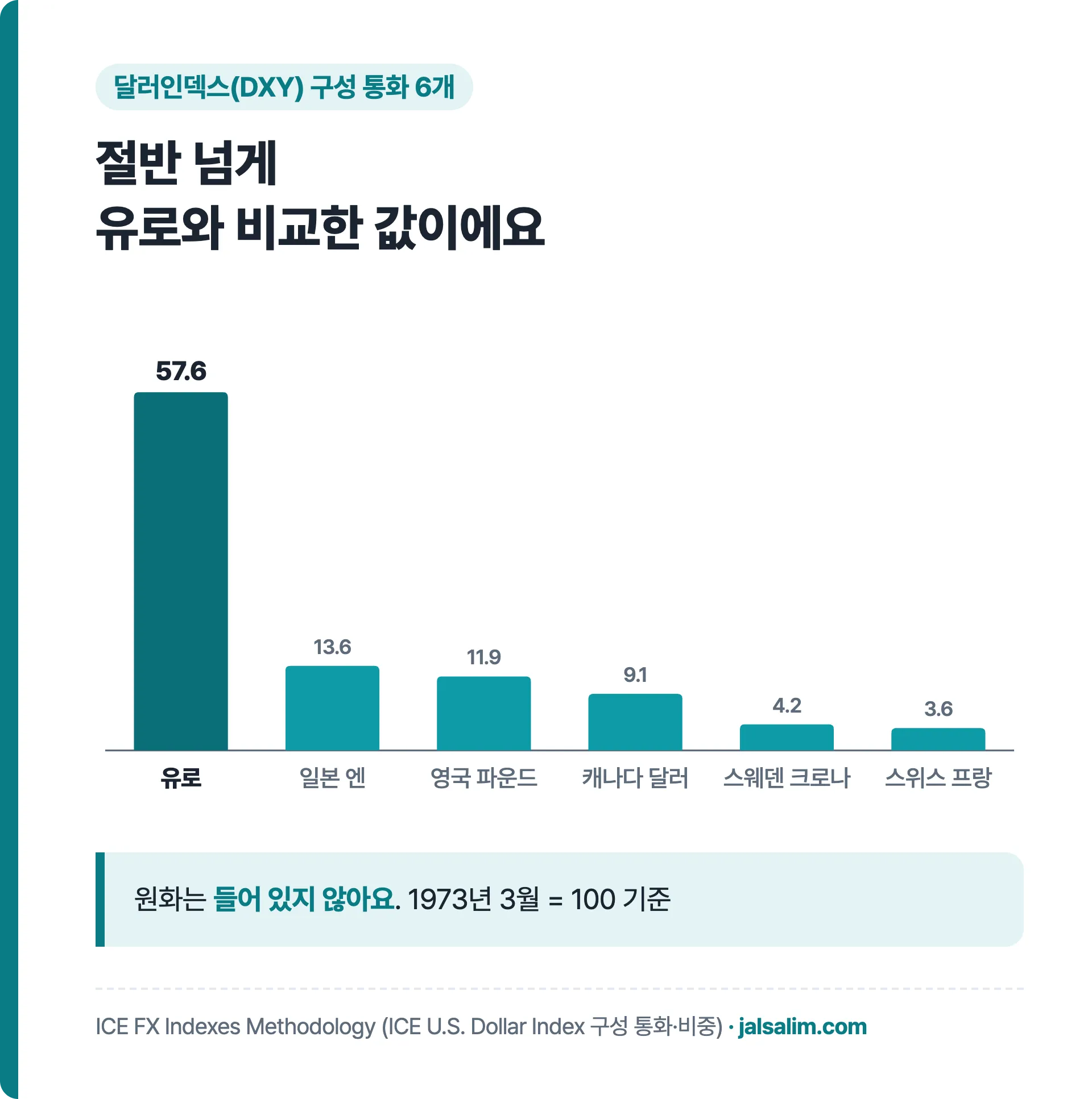 달러인덱스 구성 통화 비중: 유로 57.6%, 일본 엔 13.6%, 영국 파운드 11.9%, 캐나다 달러 9.1%, 스웨덴 크로나 4.2%, 스위스 프랑 3.6%