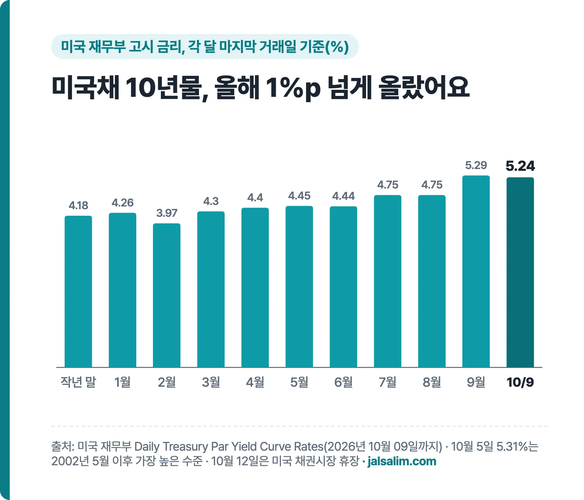 미국채 10년물 금리 월말 추이, 작년 말 4.18%에서 2026년 10월 9일 5.24%