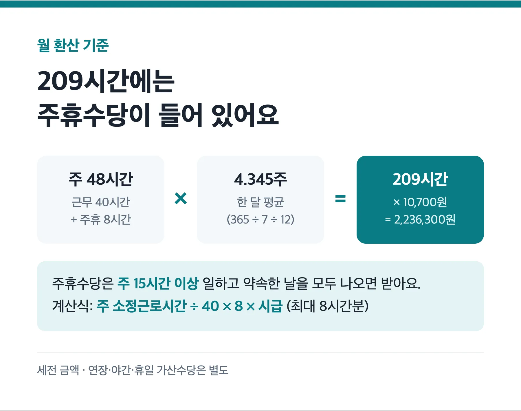 최저임금 월 환산 209시간 계산 방법