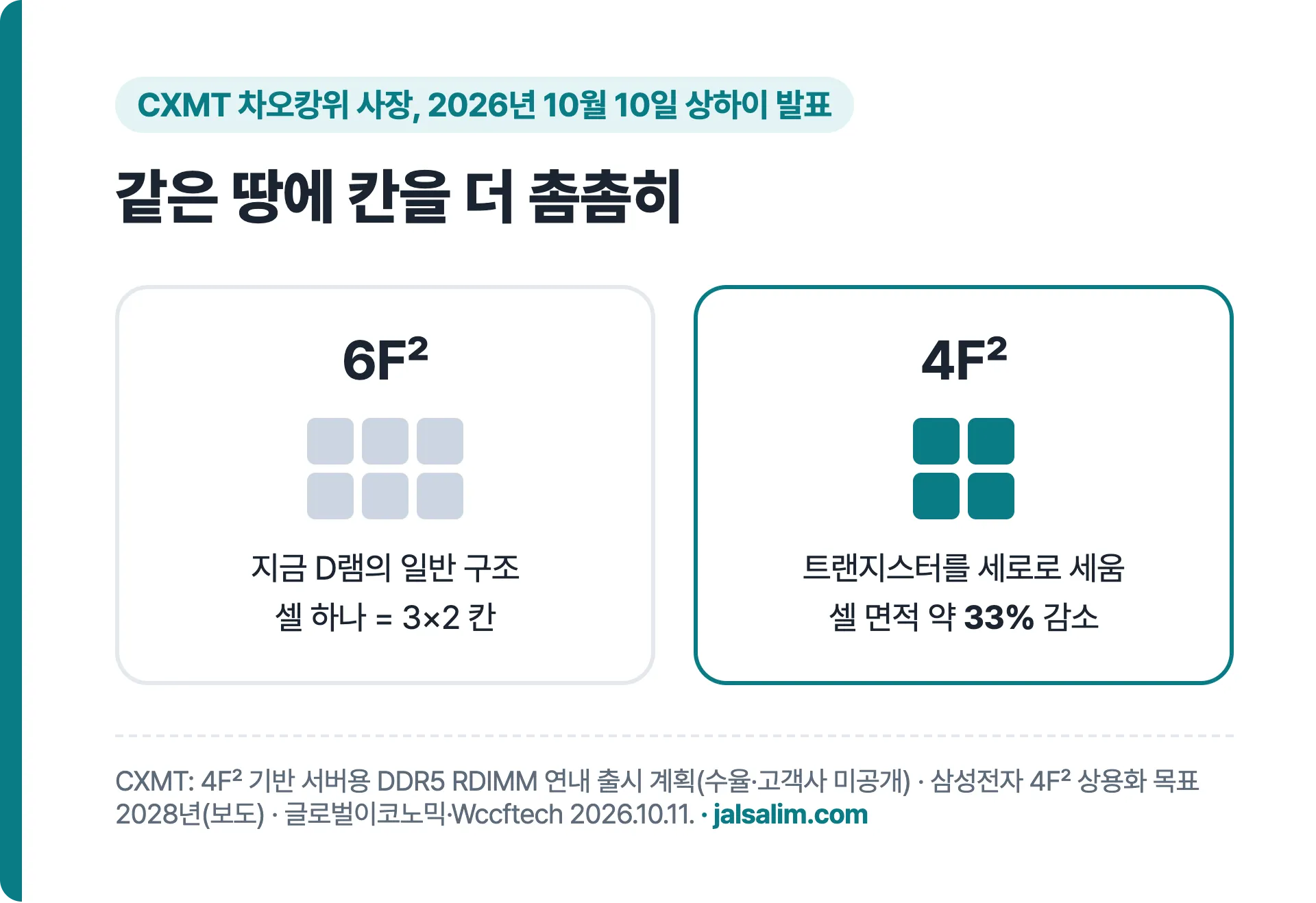 D램 셀 구조 6F²와 4F² 비교, 4F²는 트랜지스터를 세로로 세워 셀 면적 약 33% 감소