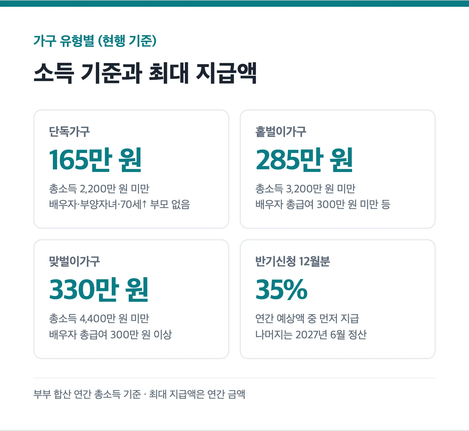 근로장려금 가구 유형별 소득 기준과 최대 지급액