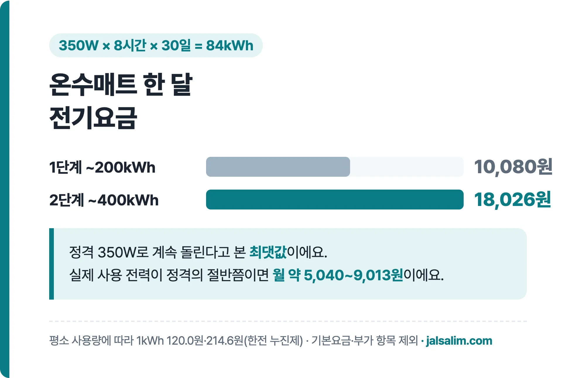 온수매트 350W 하루 8시간 한 달 전기요금: 평소 200kWh 이하 집 10,080원, 201~400kWh 집 18,026원