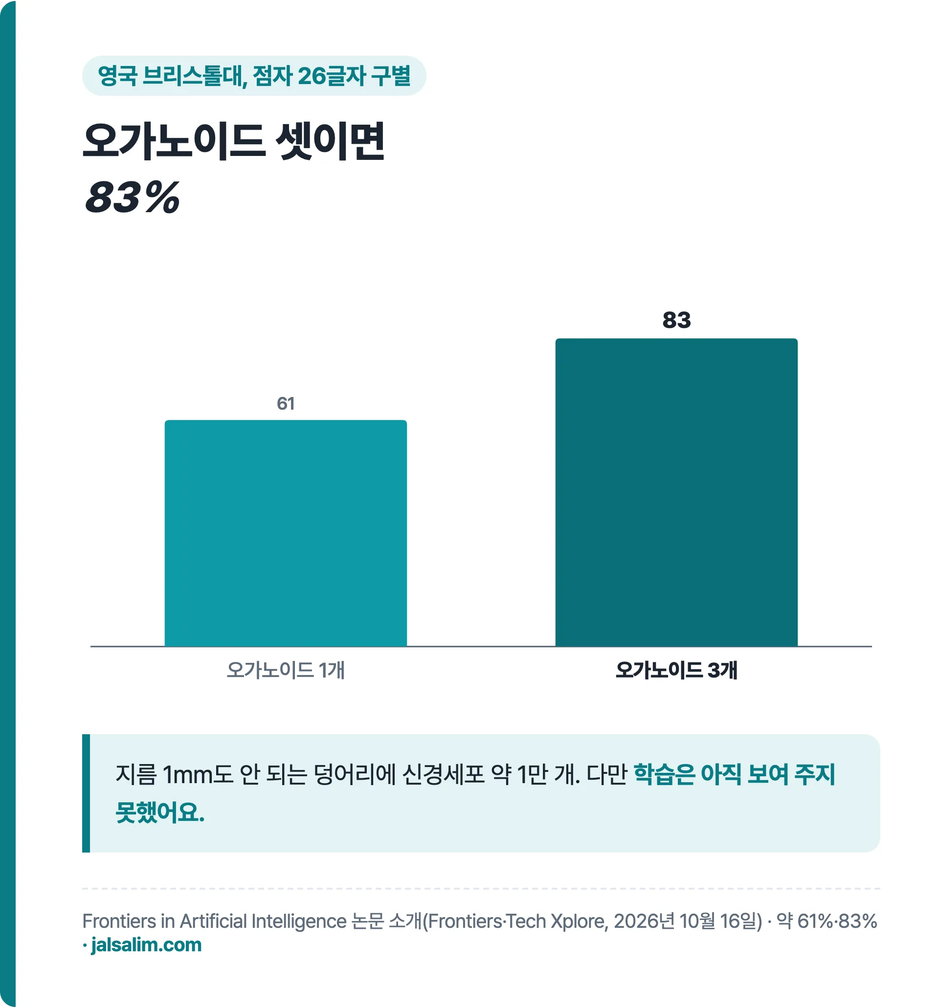 브리스톨대 뇌 오가노이드 점자 구별 정확도 1개 61% 3개 83%