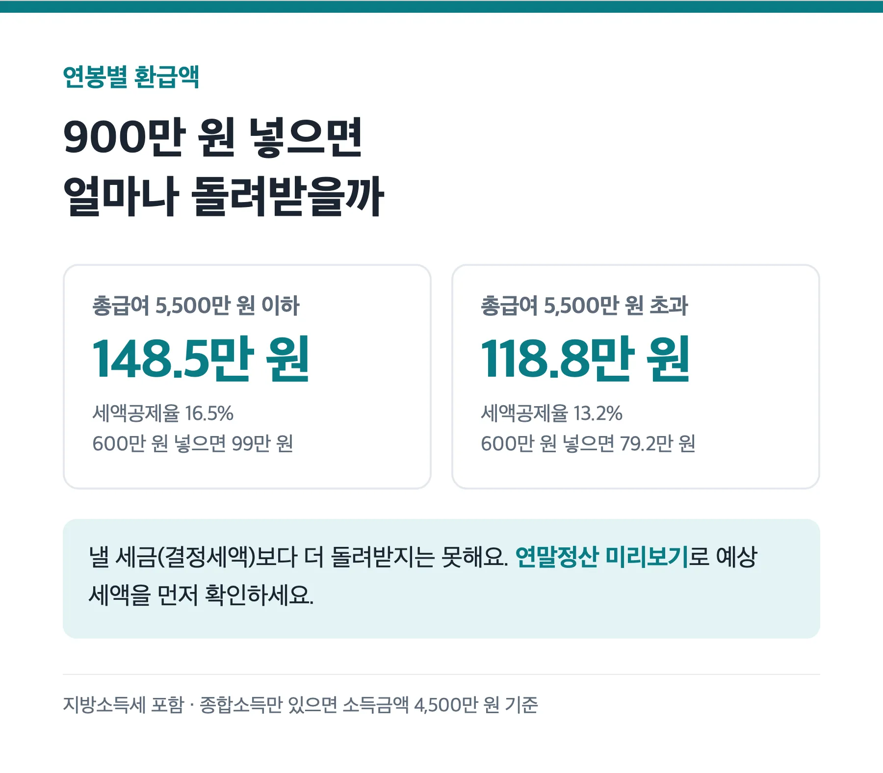 총급여 구간별 납입액에 따른 세액공제액 비교