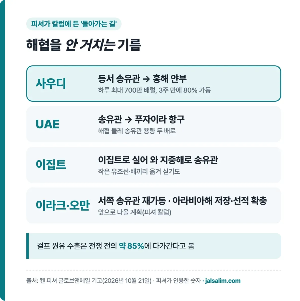 해협을 안 거치는 기름, 사우디 동서 송유관 홍해 얀부, UAE 푸자이라, 이집트 경유 지중해, 이라크 오만 계획