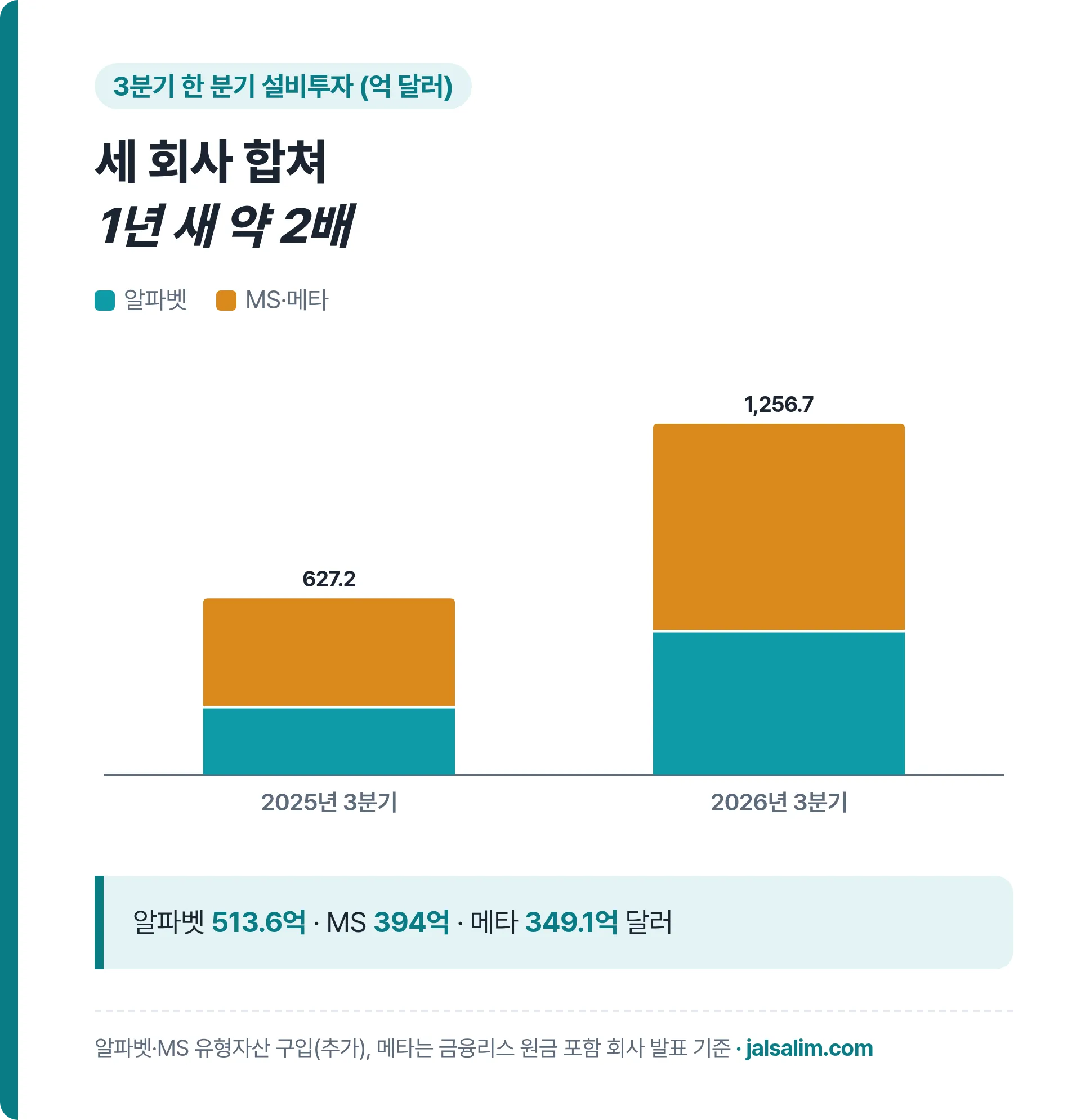 3분기 설비투자 알파벳 마이크로소프트 메타 합계 2025년 627억 달러에서 2026년 1257억 달러로 약 2배
