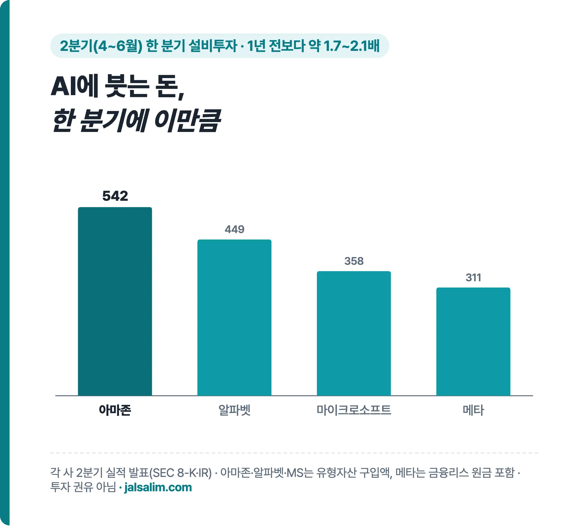 2026년 2분기 설비투자 아마존 542억 달러 알파벳 449억 달러 마이크로소프트 358억 달러 메타 311억 달러