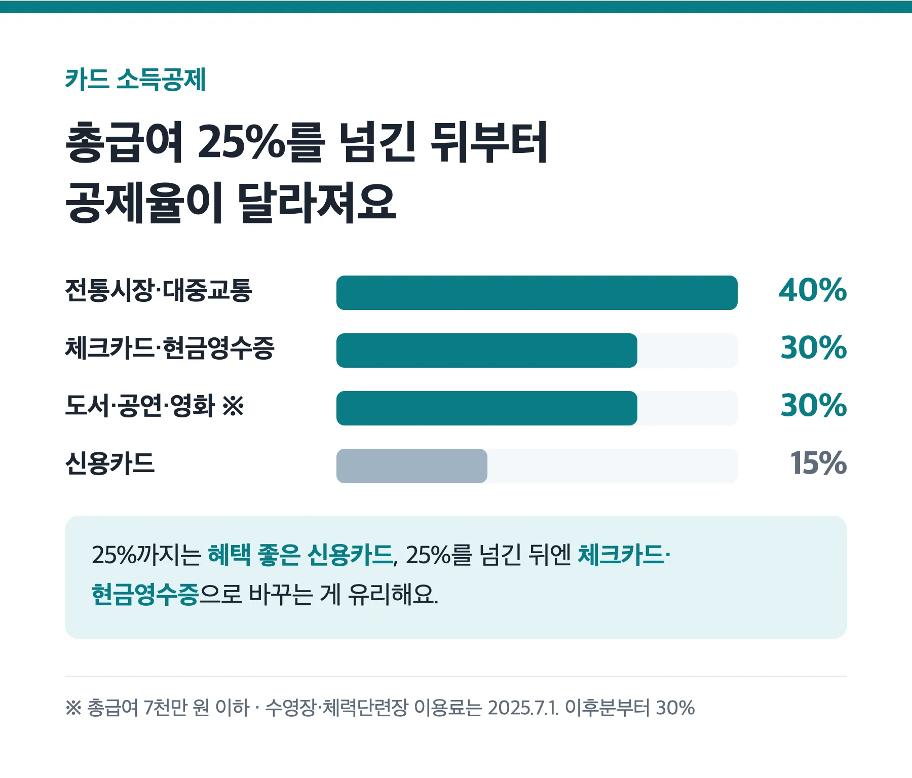 신용카드 체크카드 소득공제율 비교