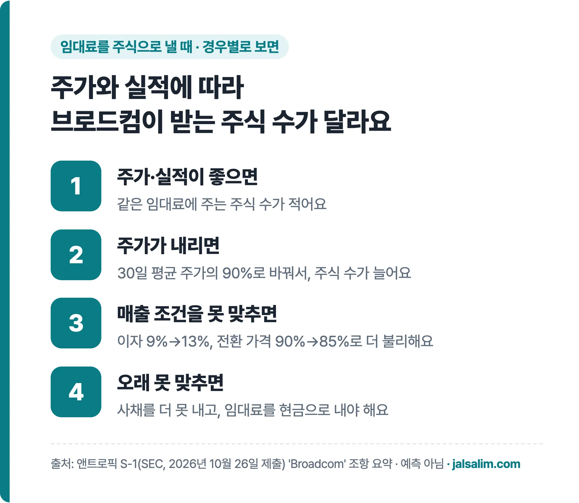 경우별로 보면: 주가와 실적이 좋으면 주식 수 적음, 주가가 내리면 주식 수 늘어남, 매출 조건 못 맞추면 이자 13% 전환 85%, 오래 못 맞추면 현금으로 임대료